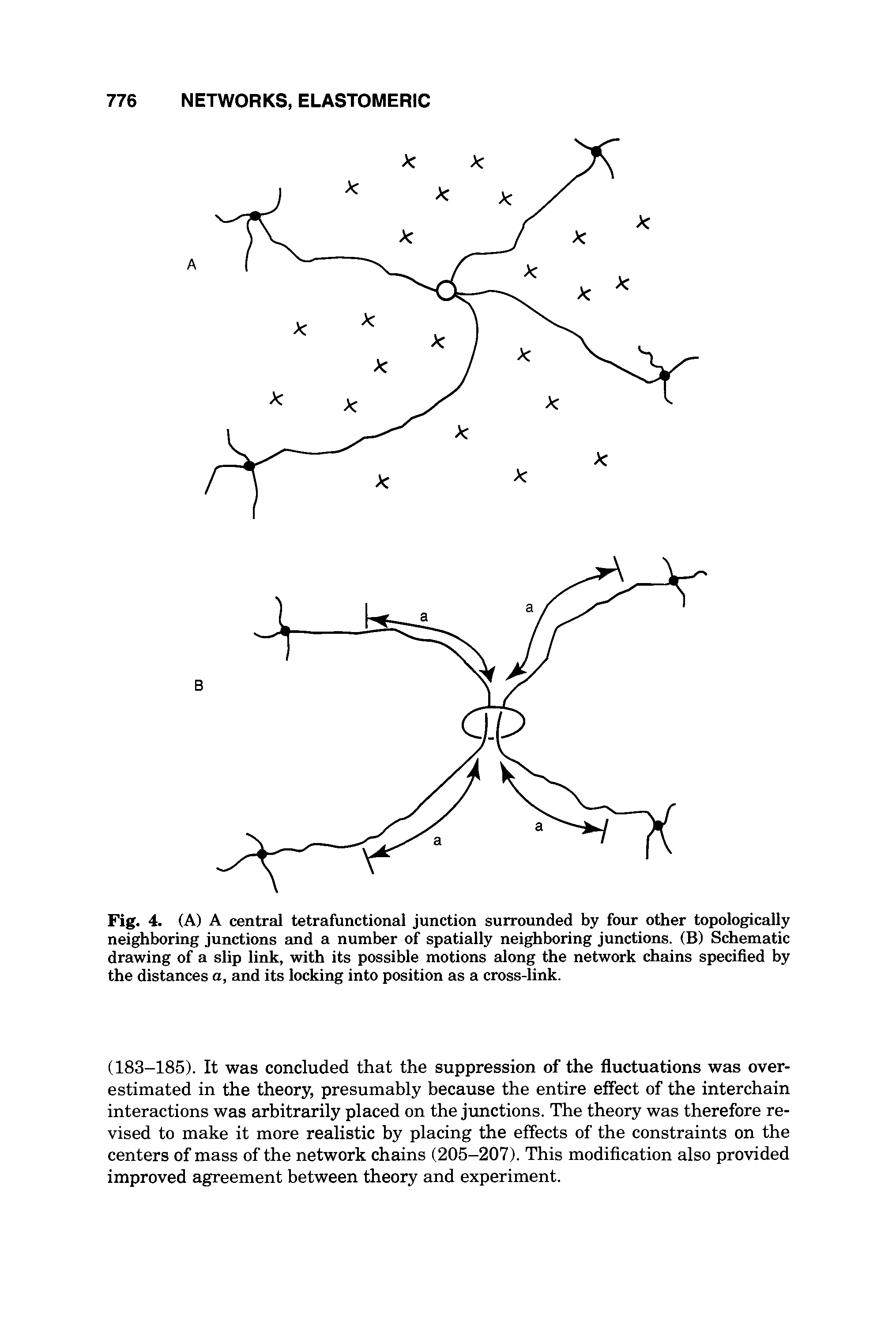 Fig. 4. (A) A central tetrafunctional junction surrounded by four other topologically neighboring junctions and a number of spatially neighboring junctions. (B) Schematic drawing of a slip link, with its possible motions along the network chains specified by the distances a, and its locking into position as a cross-link.