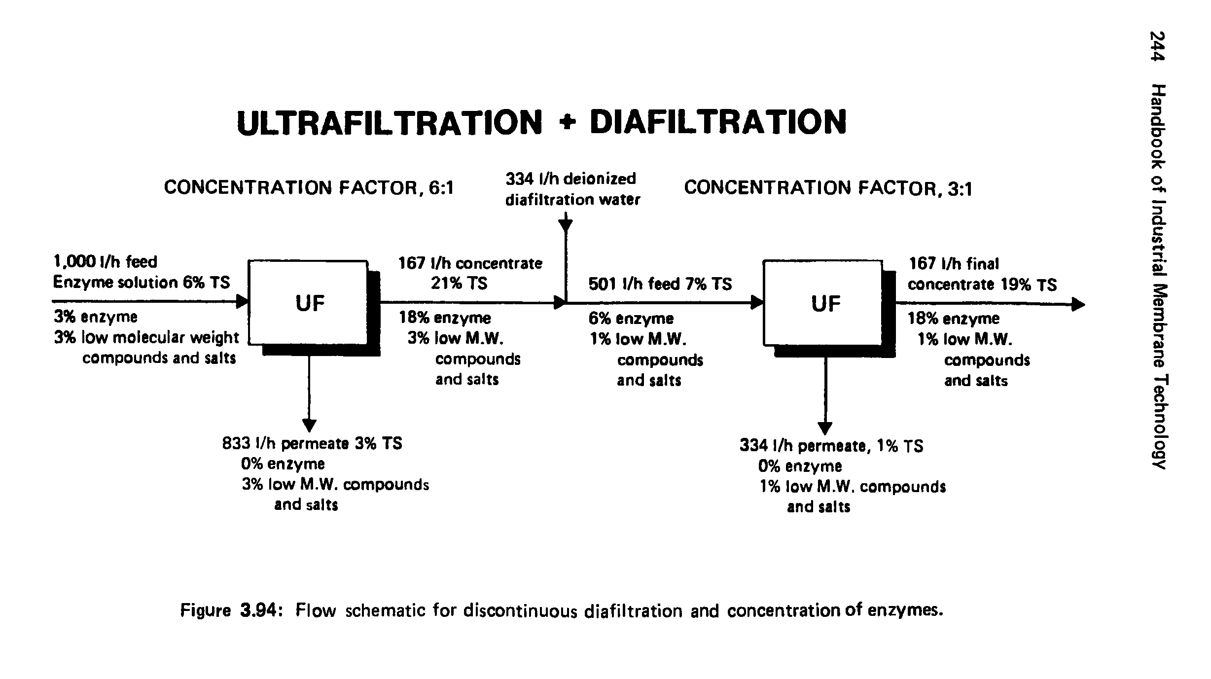 Figure 3.94 Flow schematic for discontinuous diafiltration and concentration of enzymes.
