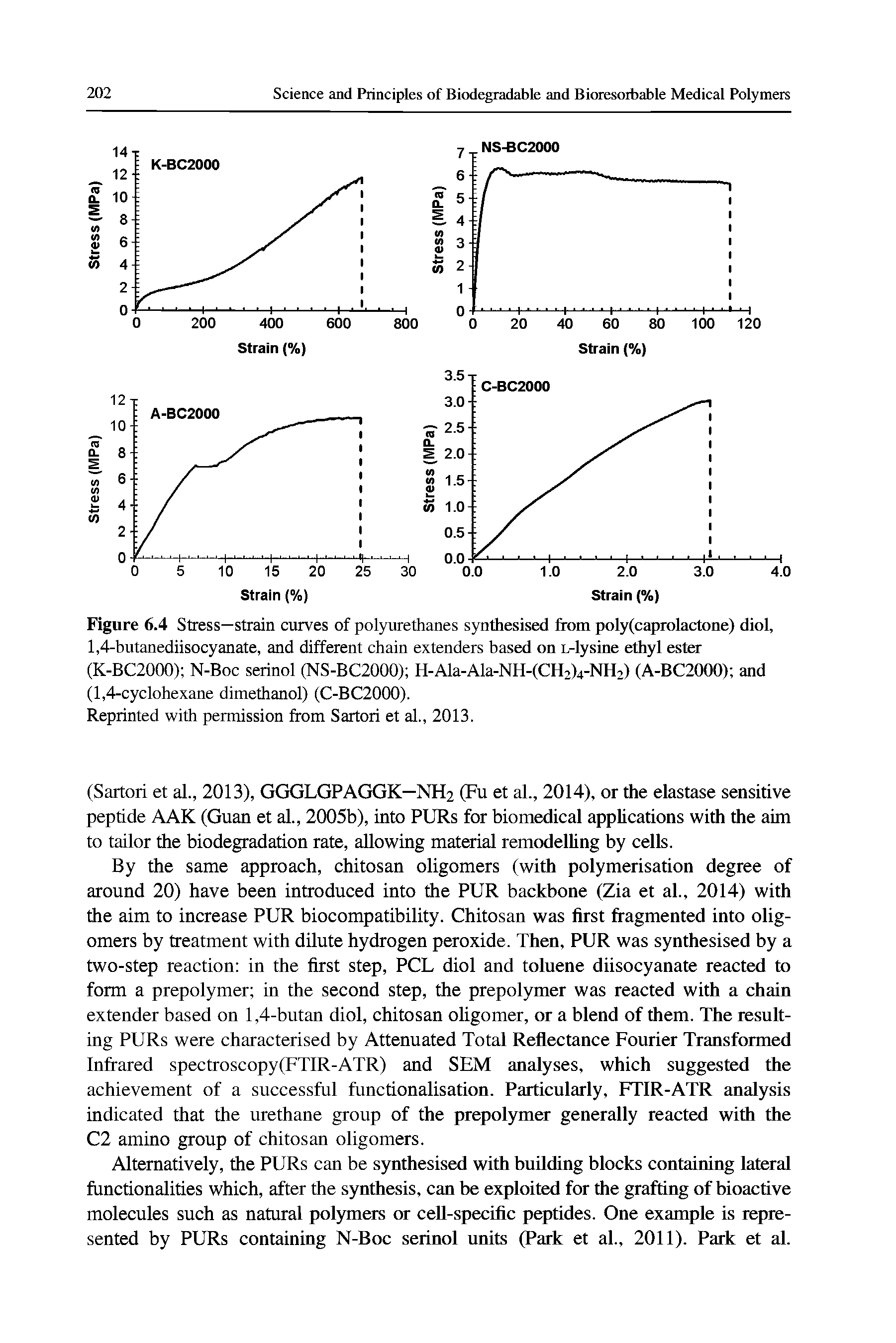 Figure 6.4 Stress—strain curves of polyurethanes synthesised from poiy(caproiactone) dioi, 1,4-butanediisocyanate, and different chain extenders based on L-iysine ethyi ester (K-BC2000) N-Boc serinol (NS-BC2000) H-Ala-Ala-NH-(CH2)4-NH2) (A-BC2000) and (1,4-cyclohexane dimethanol) (C-BC2000).