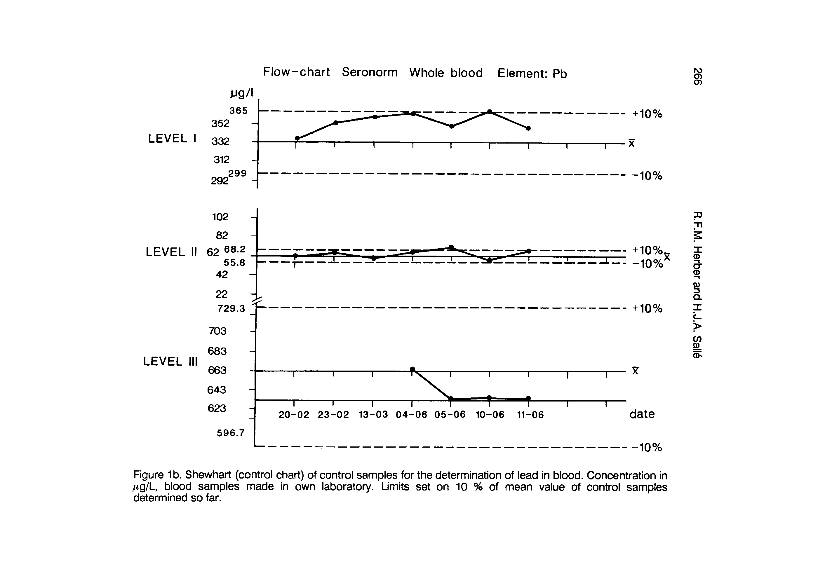 Figure 1b. Shewhart (control chart) of control samples for the determination of lead in blood. Concentration in //g/L, blood samples made in own laboratory. Limits set on 10 % of mean value of control samples determined so far.