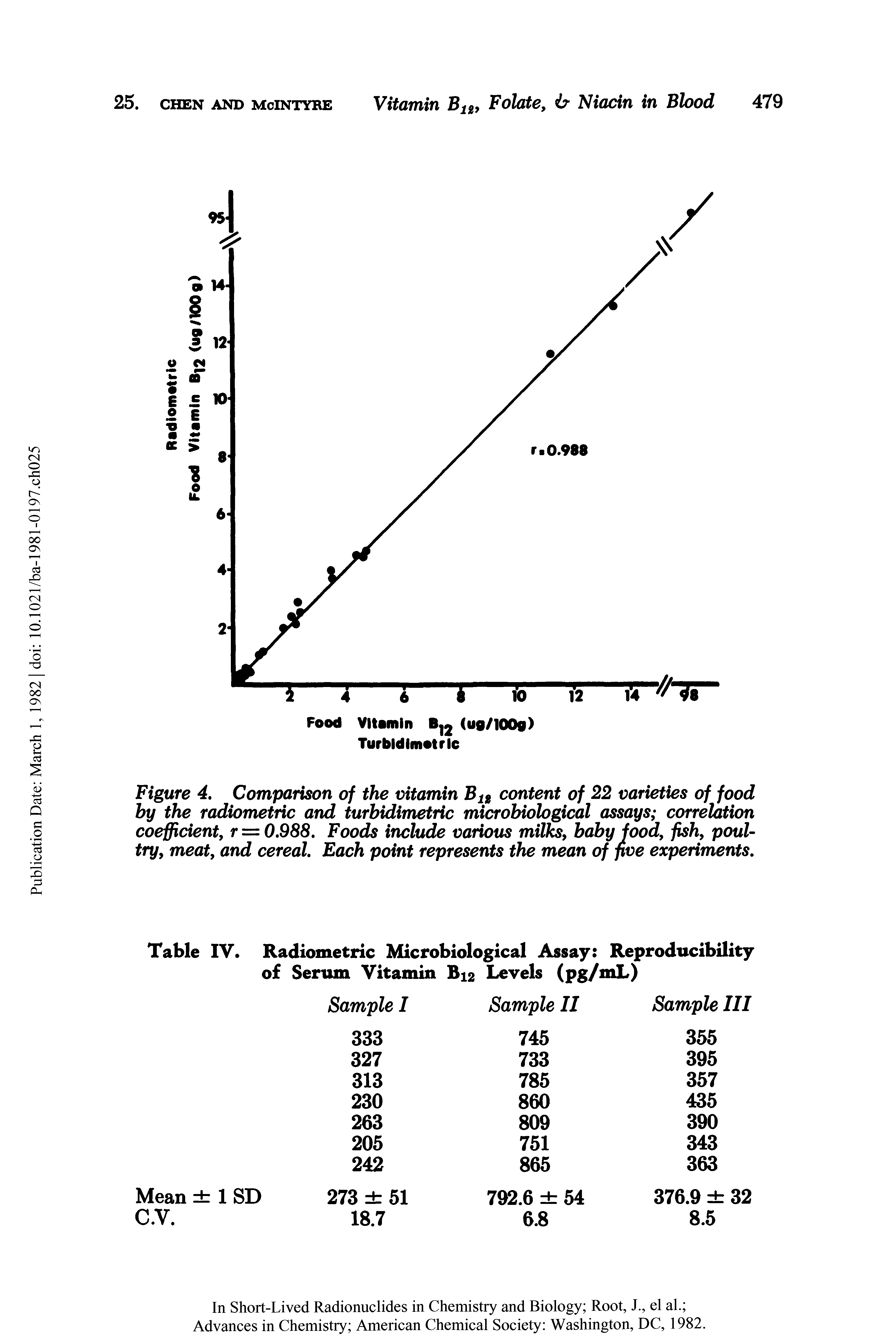 Figure 4. Comparison of the vitamin B12 content of 22 varieties of food by the radiometric and turbidimetric microbiological assays correlation coefficient, r = 0.988. Foods include various mil baby food, fish, poultry, meat, and cereal. Each point represents the mean of five experiments.