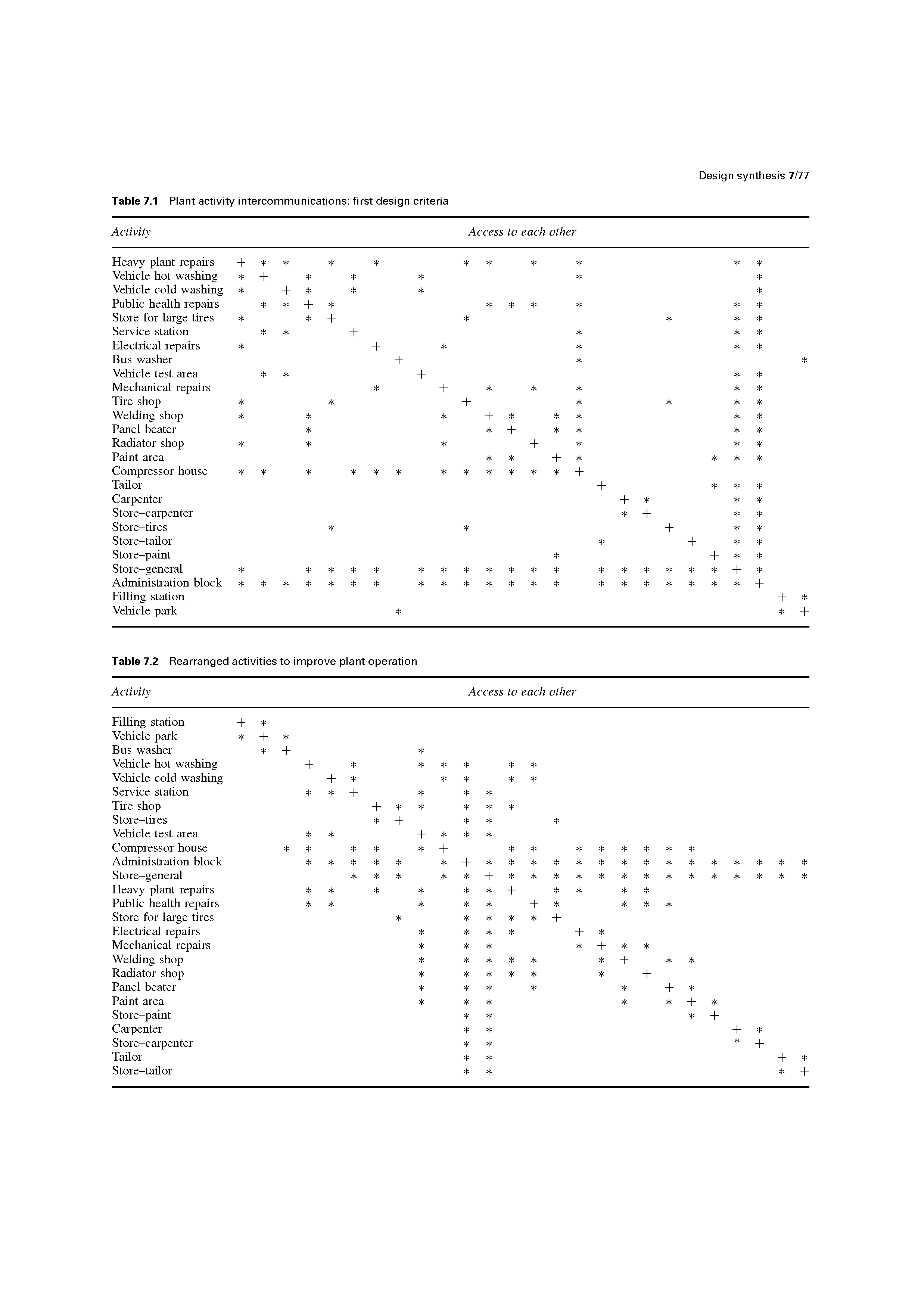 Table 7.2 Rearranged activities to improve plant operation ...