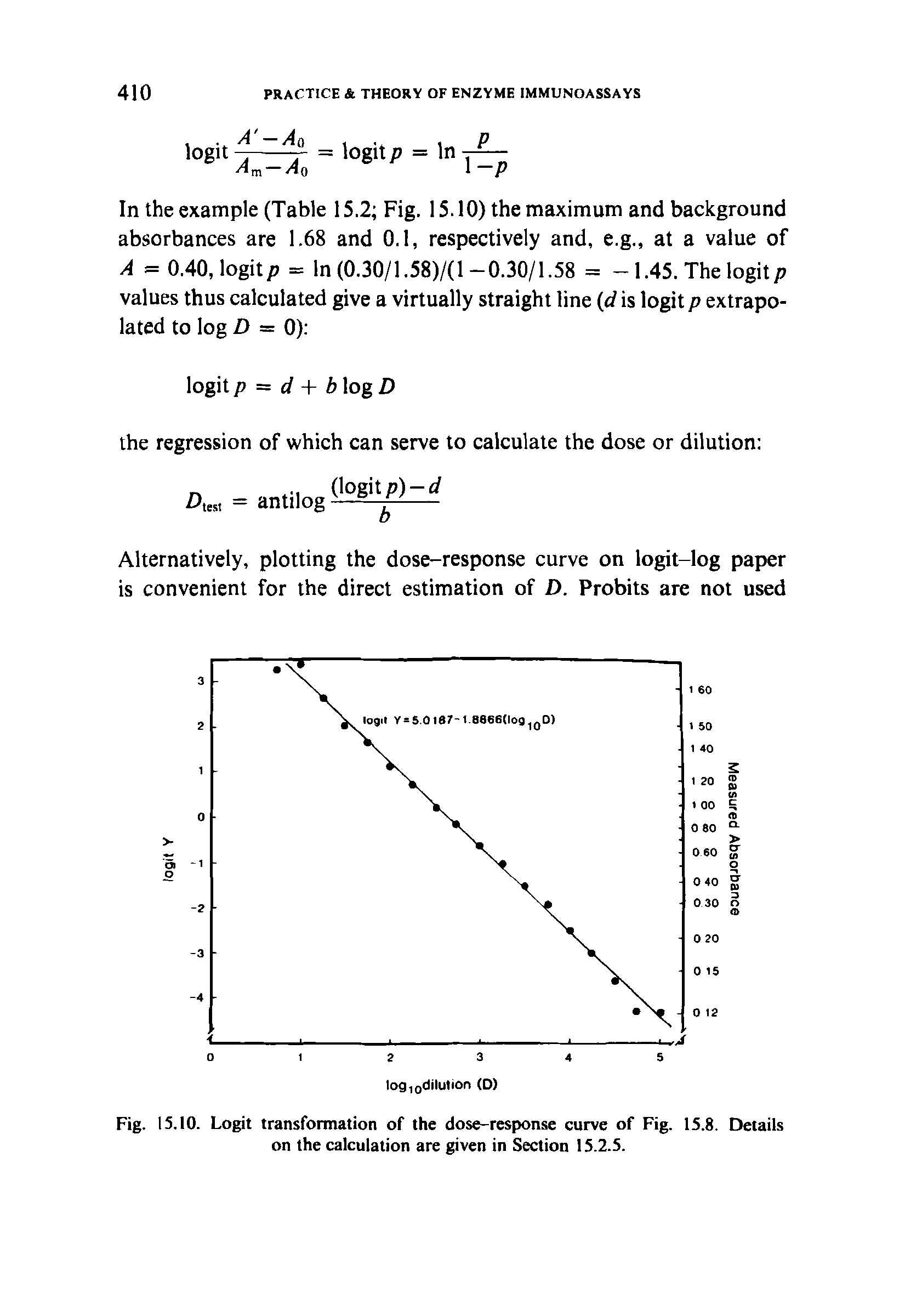 Fig. 15.10. Logit transformation of the dose-response curve of Fig. 15.8. Details on the calculation are given in Section 15.2.5.