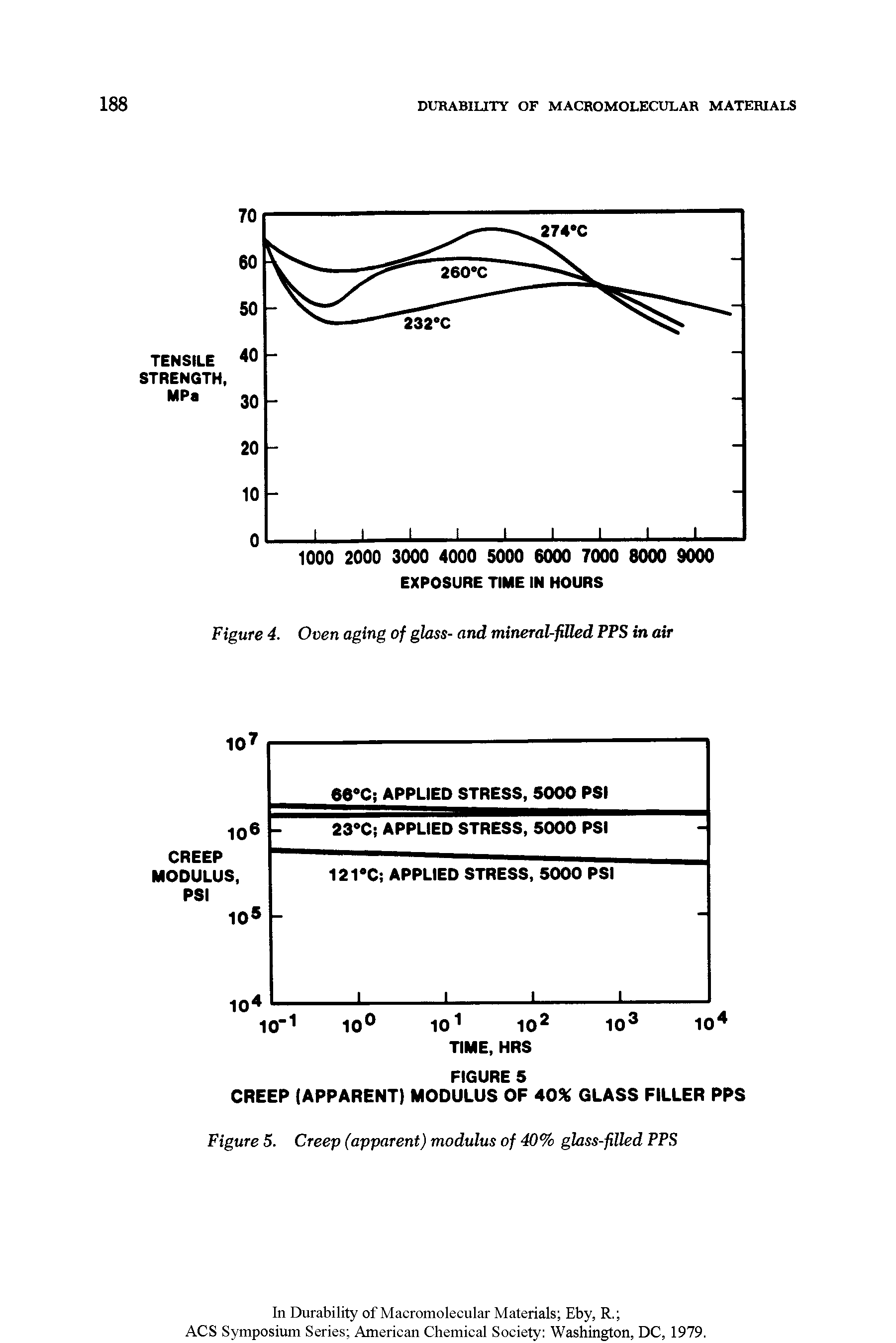 Figure 4. Oven aging of glass- and mineral-filled PPS in air...