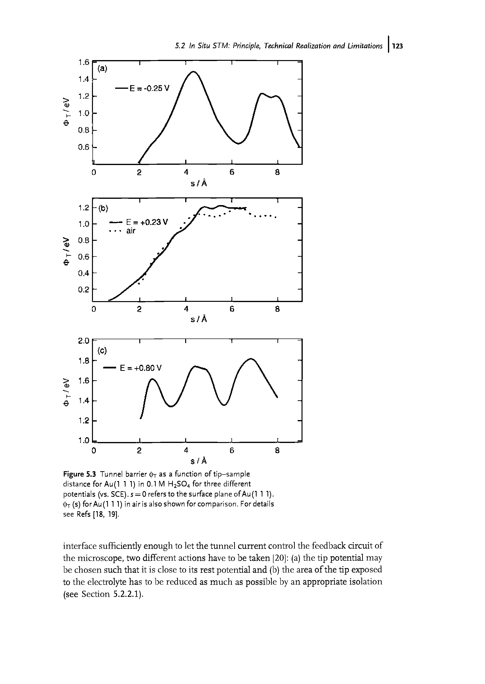 Figure 5.3 Tunnel barrier pT as a function of tip-sample distance for Au(l 1 1) in 0.1 M H2S04 for three different potentials (vs. SCE). s = 0 refers to the surface plane ofAu(l 1 1). pT (s) for Au(l 1 1) in air is also shown for comparison. For details see Refs [18, 19].