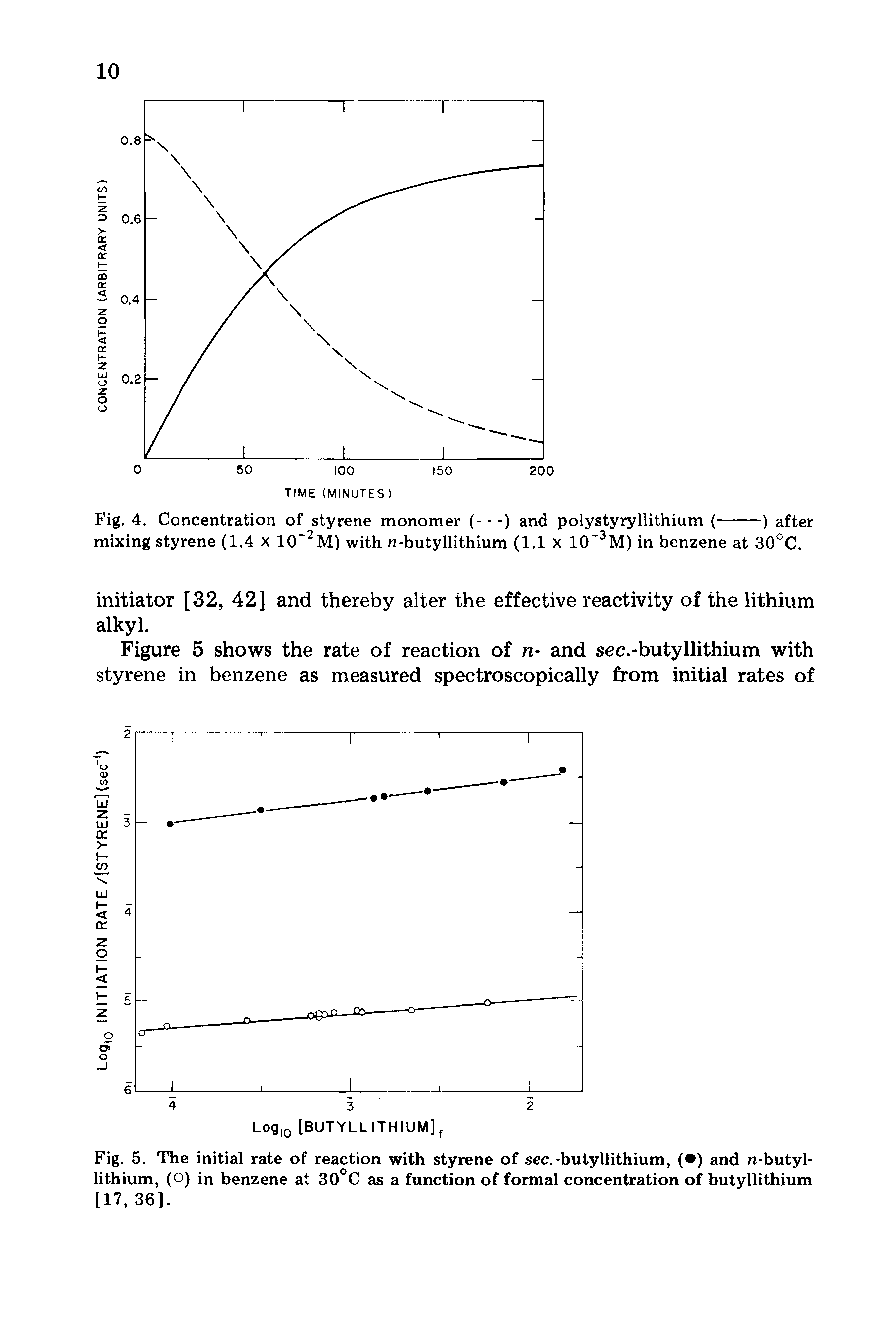Fig. 5. The initial rate of reaction with styrene of sec.-butyllithium, ( ) and n-butyl-lithium, (O) in benzene at 30 C as a function of formal concentration of butyllithium [17, 36].