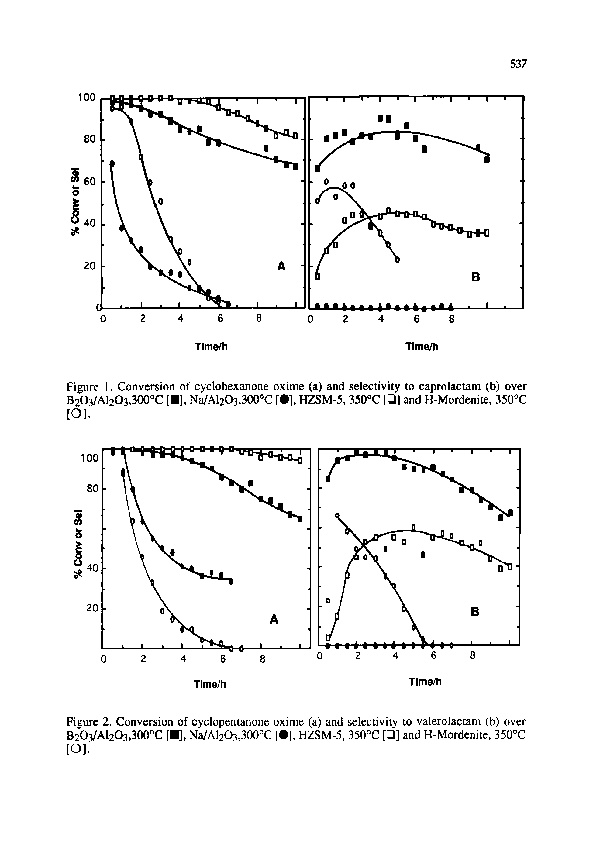 Figure 1. Conversion of cyclohexanone oxime (a) and selectivity to caprolactam (b) over B203/Al203,300°C [ ], Na/Al203,300°C [ ], HZSM-5, 350°C [ ] and H-Mordenite, 350°C [O],...