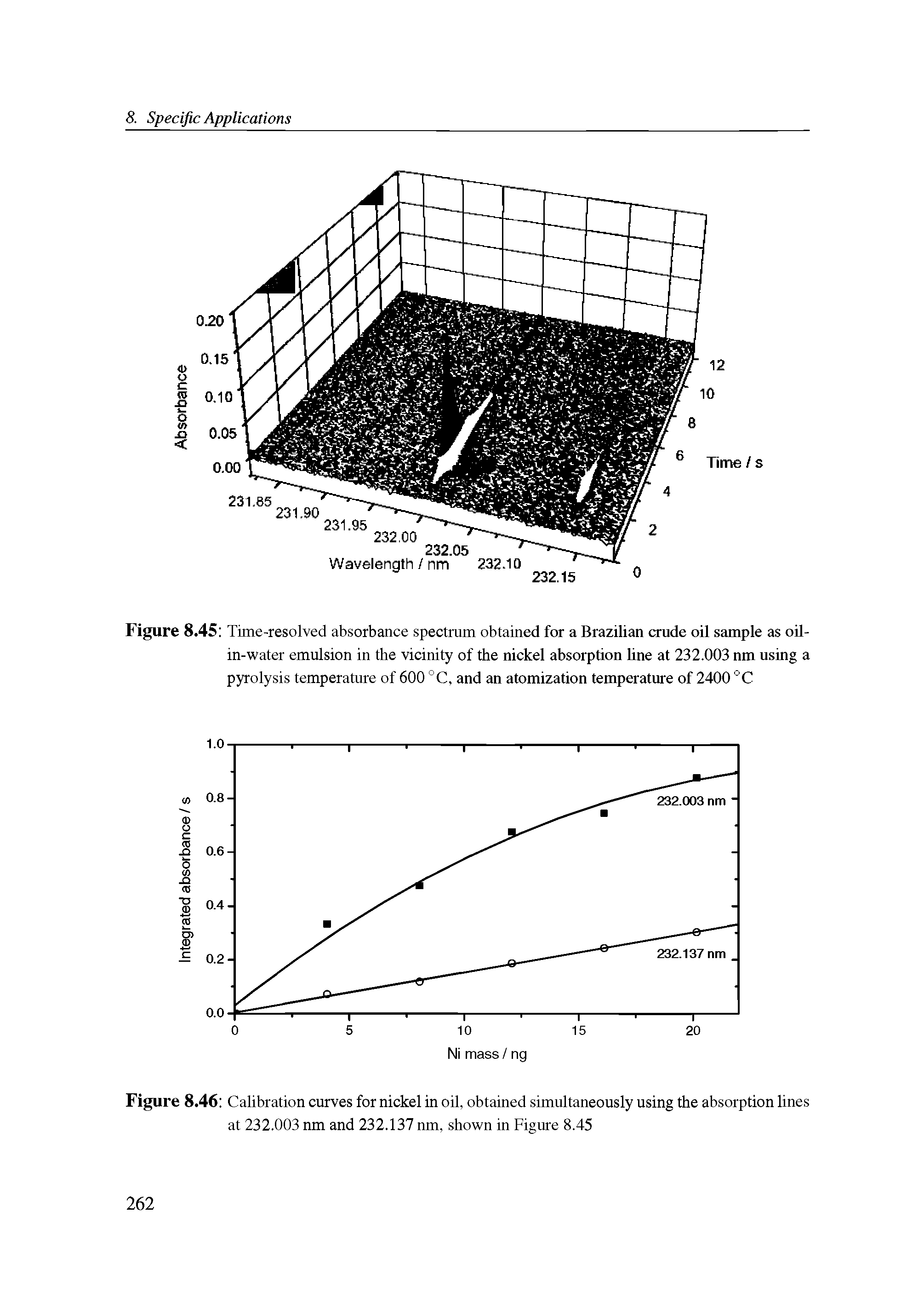 Figure 8.46 Calibration curves for nickel in oil, obtained simultaneously using the absorption lines at 232.003 nm and 232.137 nm, shown in Figure 8.45...