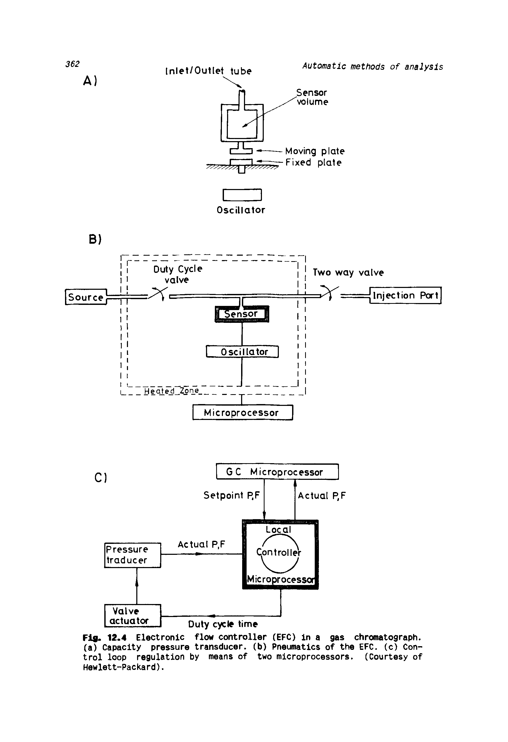Fig. 12.4 Electronic flow controller (EFC) in a gas chromatograph, (a) Capacity pressure transducer, (b) Pneumatics of the EFC. (c) Control loop regulation by means of two microprocessors. (Courtesy of Hewlett-Packard).