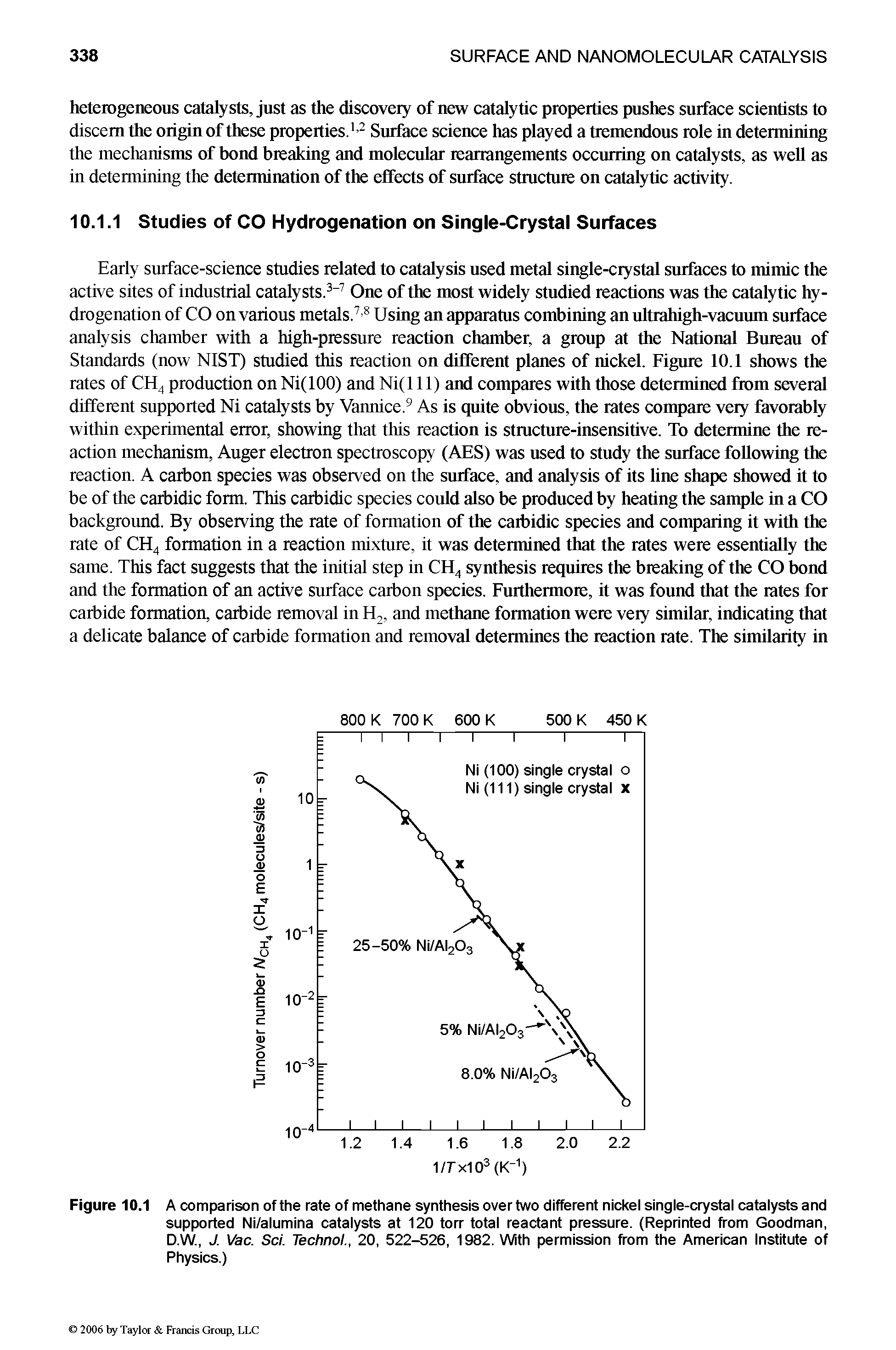 Figure 10.1 A comparison of the rate of methane synthesis overtwo different nickel single-crystal catalysts and supported Ni/alumina catalysts at 120 torr total reactant pressure. (Reprinted from Goodman, D.W., J. Vac. Sci. Technol., 20, 522-526, 1982. With permission from the American Institute of Physics.)...