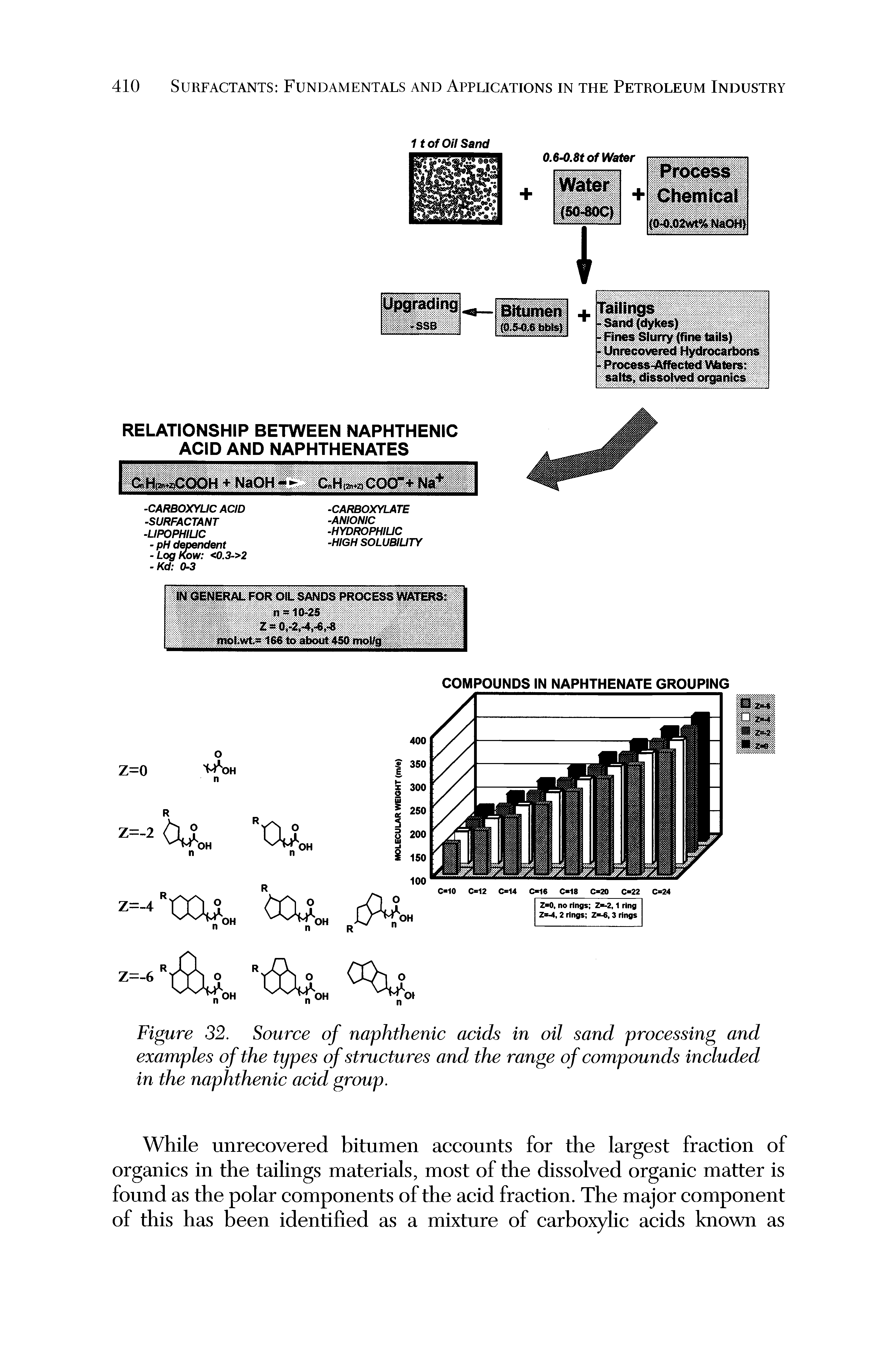 Figure 32. Source of naphthenic acids in oil sand processing and examples of the types of structures and the range of compounds included in the naphthenic acid group.