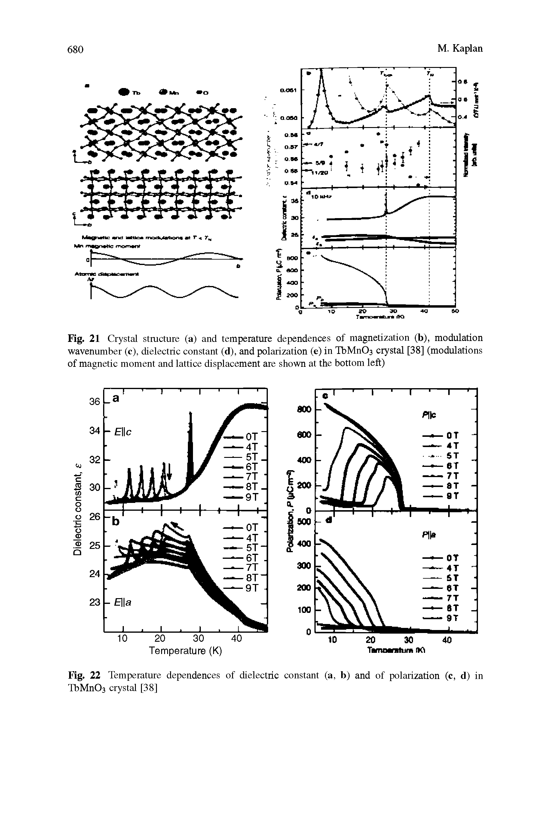 Fig. 21 Crystal structure (a) and temperature dependences of magnetization (b), modulation wavenumber (c), dielectric constant (d), and polarization (e) in TbMnOs crystal [38] (modulations of magnetic moment and lattice displacement are shown at the bottom left)...
