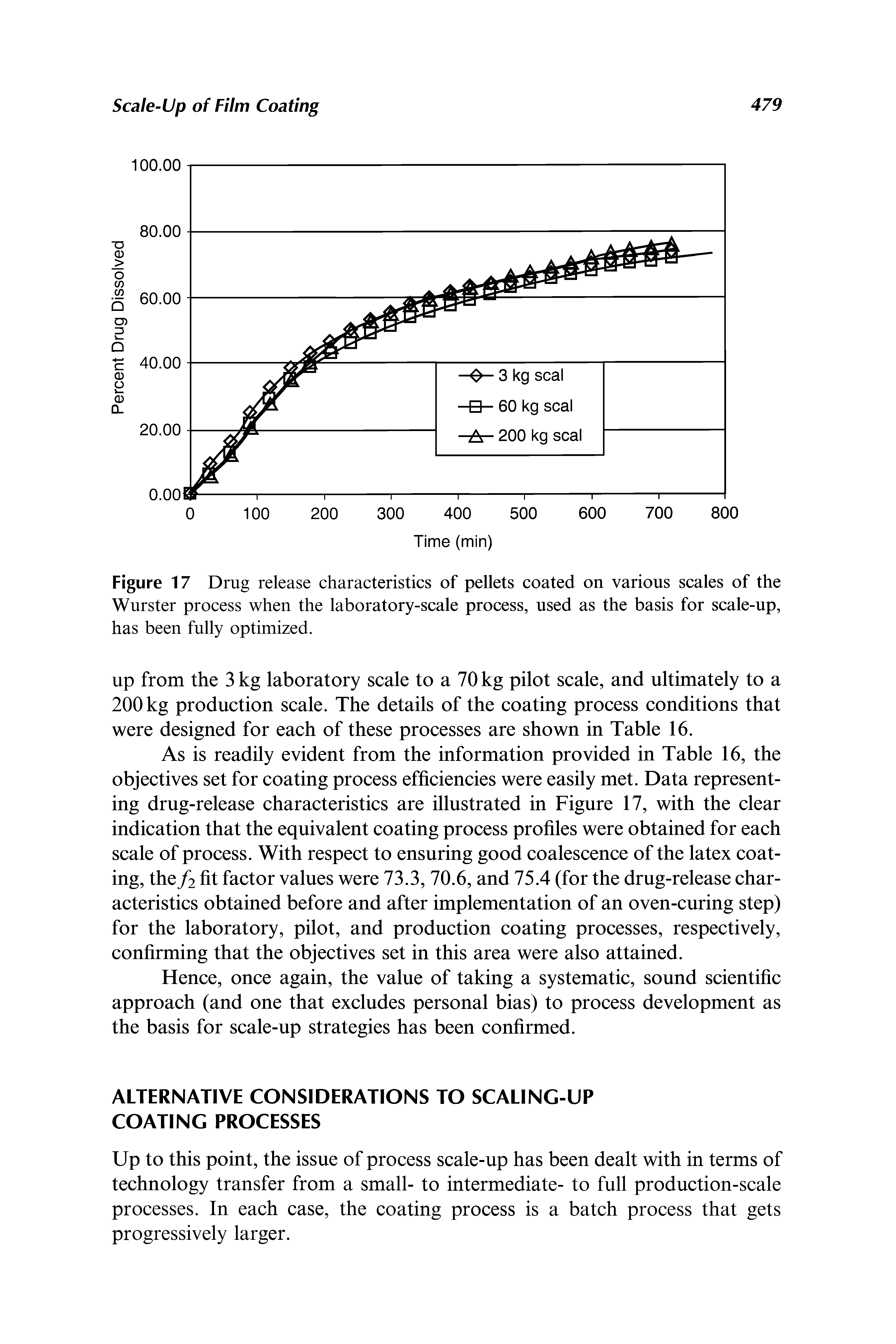 Figure 17 Drug release characteristics of pellets coated on various scales of the Wurster process when the laboratory-scale process, used as the basis for scale-up, has been fully optimized.