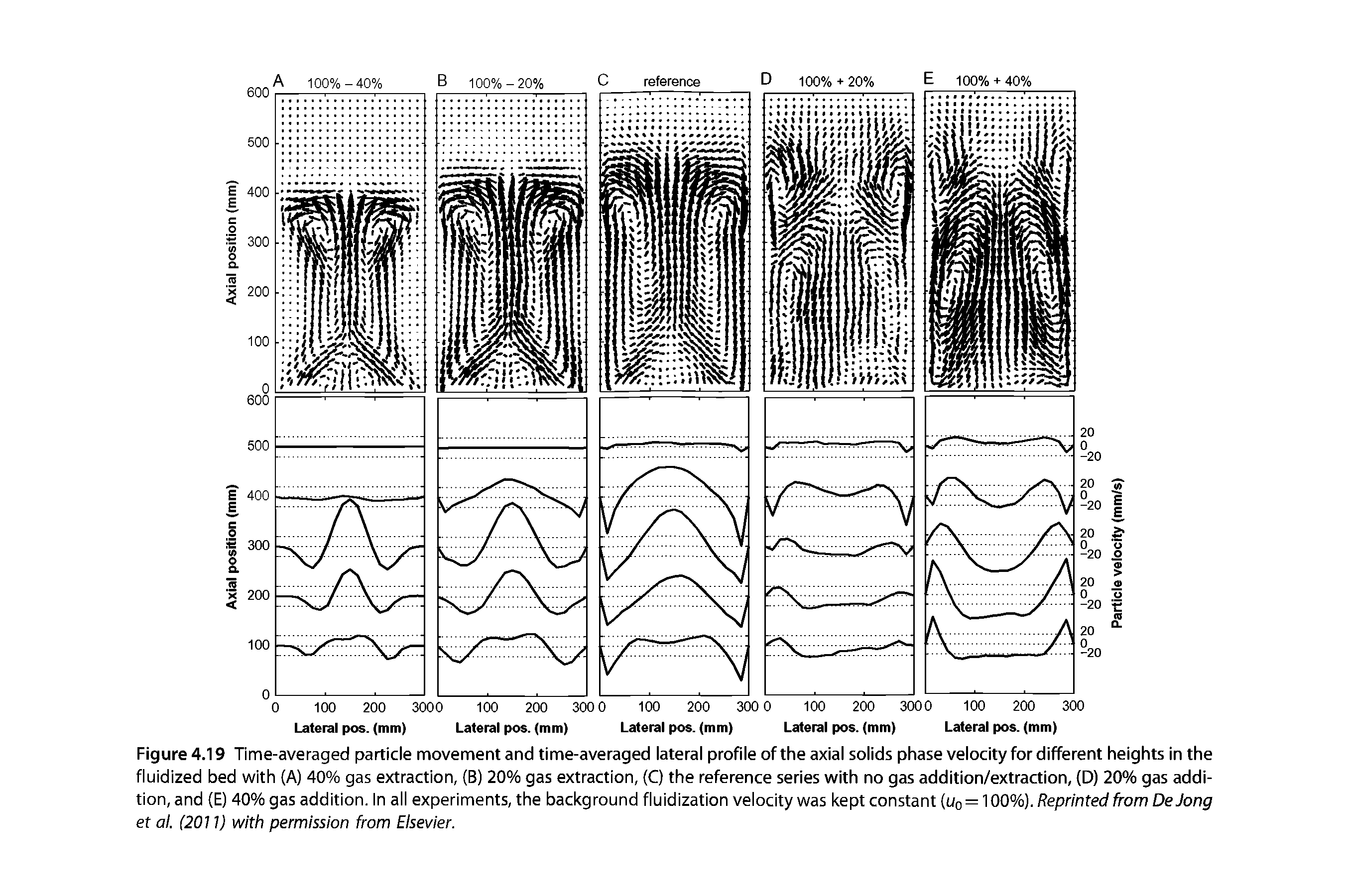 Figure 4.19 Time-averaged particle movement and time-averaged lateral profile of the axial solids phase velocity for different heights in the fluidized bed with (A) 40% gas extraction, (B) 20% gas extraction, (C) the reference series with no gas addition/extraction, (D) 20% gas addition, and (E) 40% gas addition, in all experiments, the background fluidization veiocity was kept constant (uo = 100%). Reprinted from DeJong et al. (2011) with permission from Elsevier.