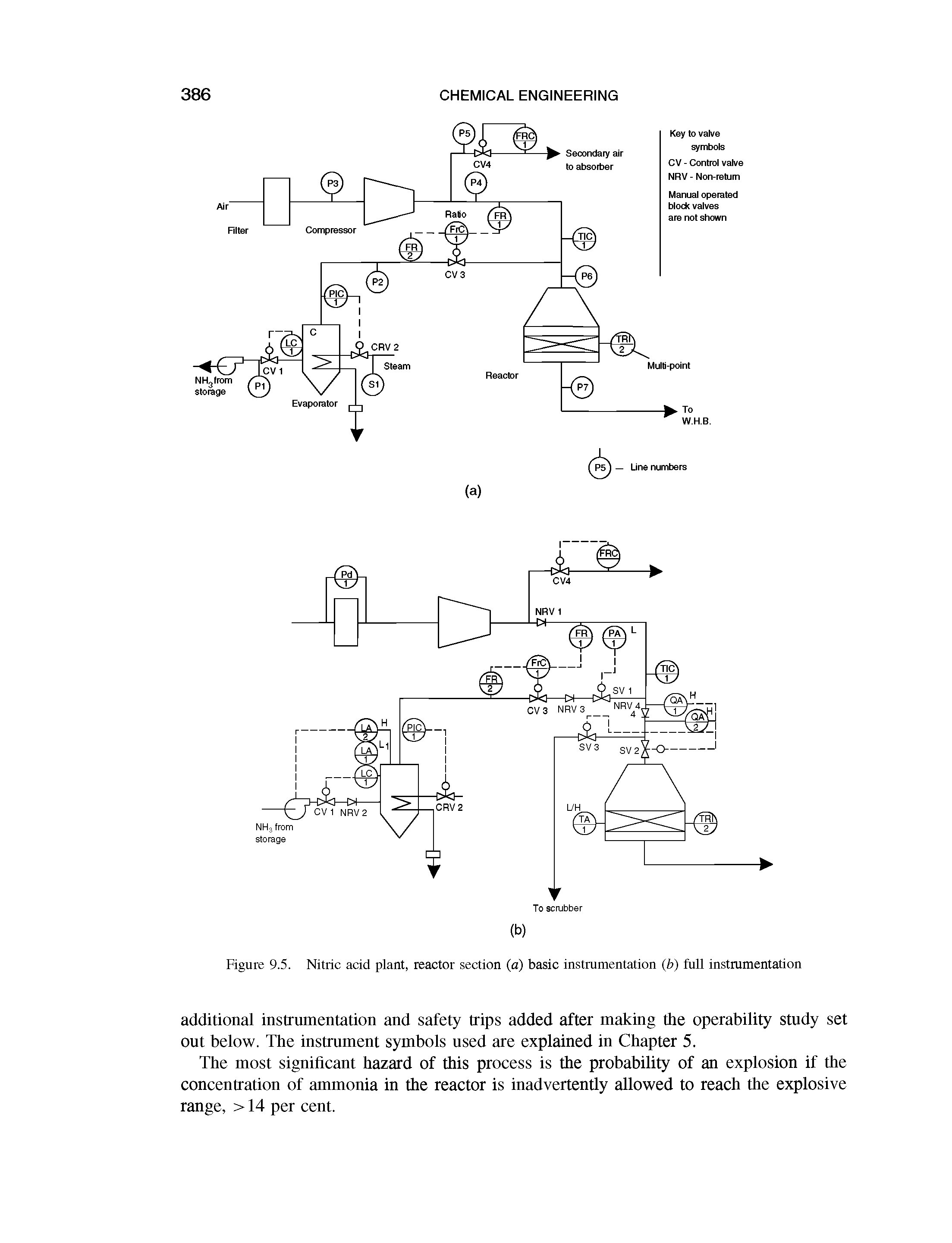 Figure 9.5. Nitric acid plant, reactor section (a) basic instrumentation (b) full instrumentation...