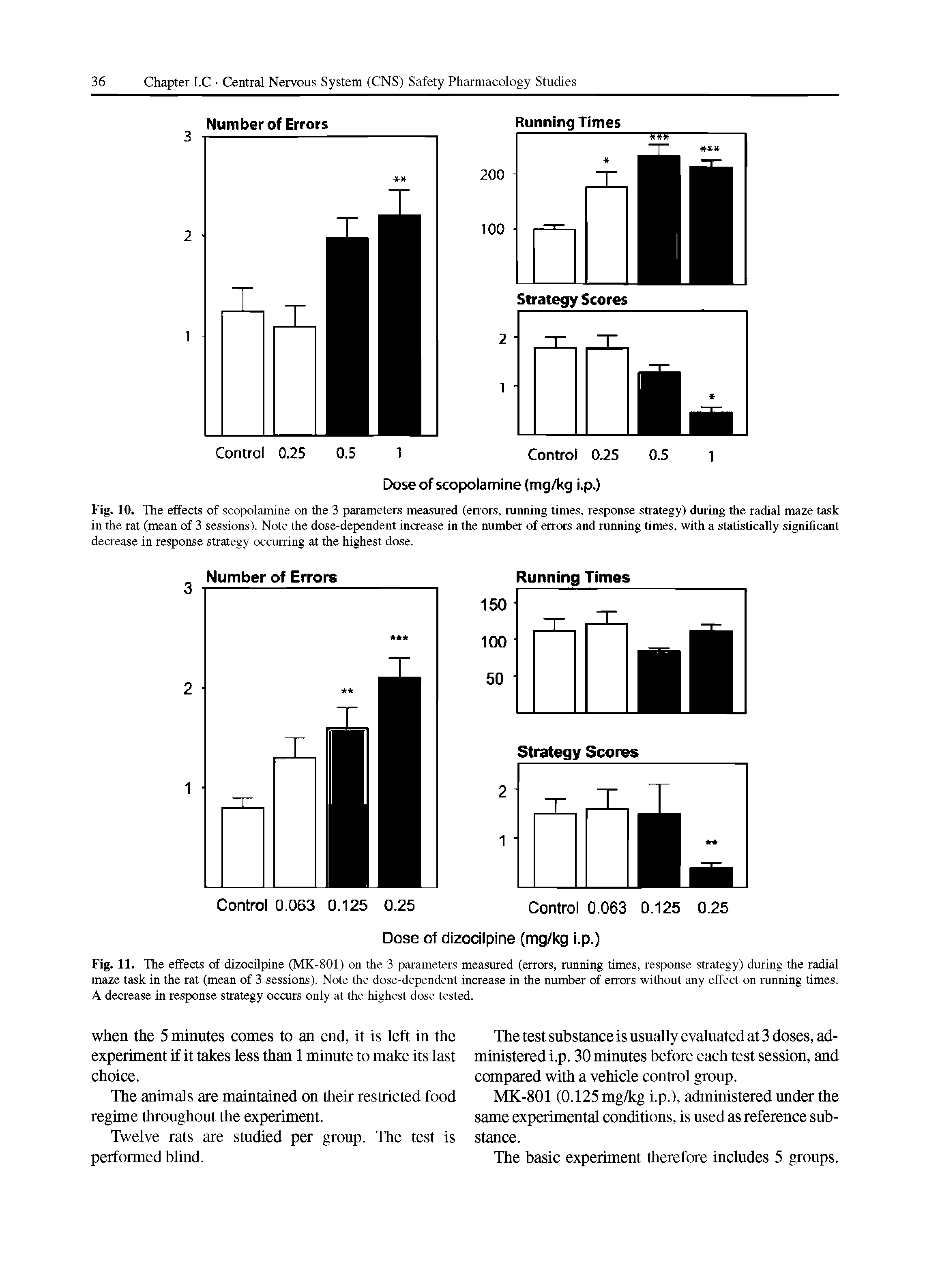 Fig. 11. The effects of dizocilpine (MK-801) on the 3 parameters measured (errors, running times, response strategy) during the radial maze task in the rat (mean of 3 sessions). Note the dose-dependent increase in the number of errors without any effect on running times. A decrease in response strategy occurs only at the highest dose tested.