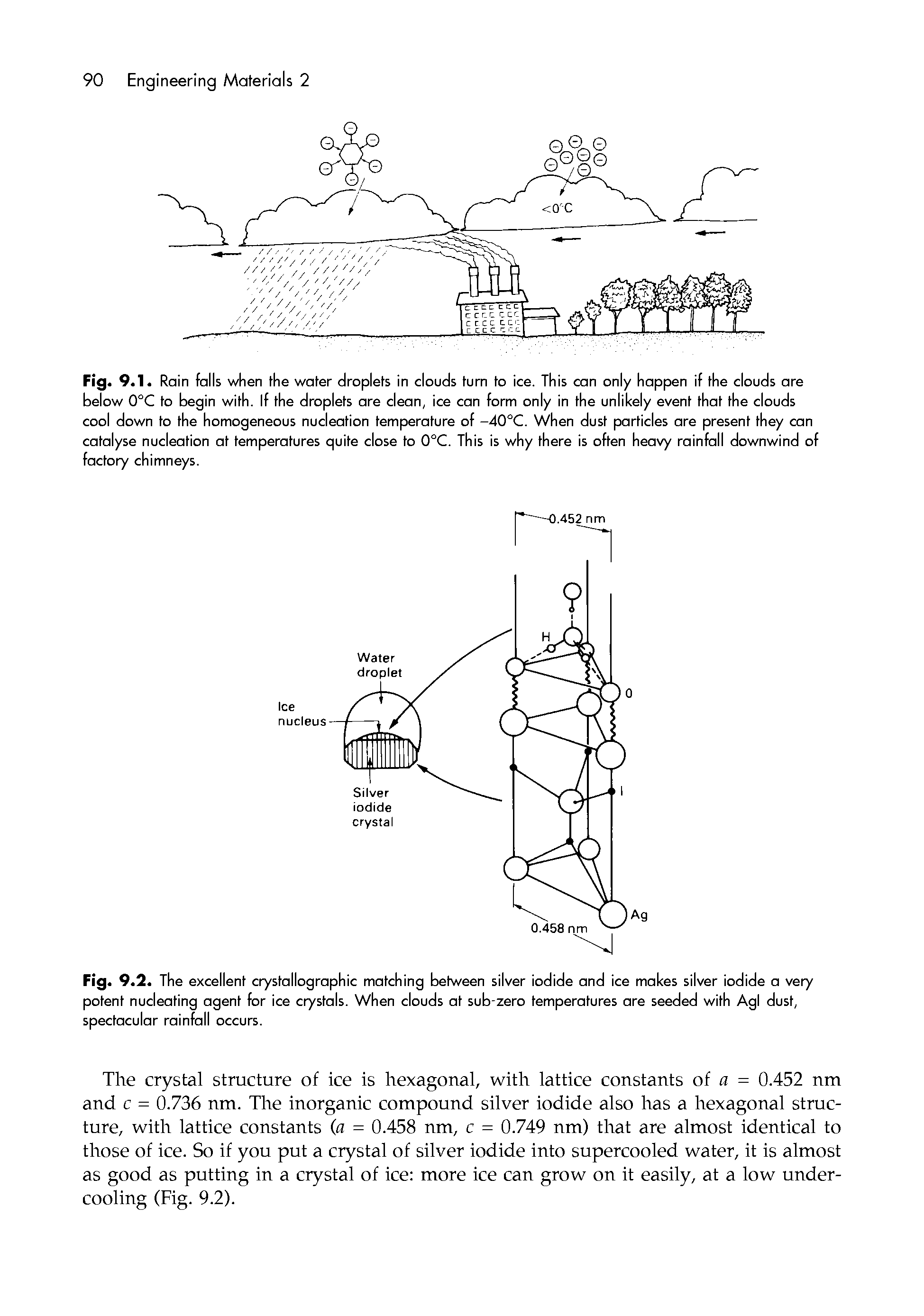 Fig. 9.1. Rain falls when the water droplets in clouds turn to ice. This con only happen if the clouds are below 0°C to begin with. If the droplets are clean, ice can form only in the unlikely event that the clouds cool down to the homogeneous nucleation temperature of -40°C. When dust particles are present they can catalyse nucleation at temperatures quite close to 0°C. This is why there is often heavy rainfall downwind of factory chimneys.