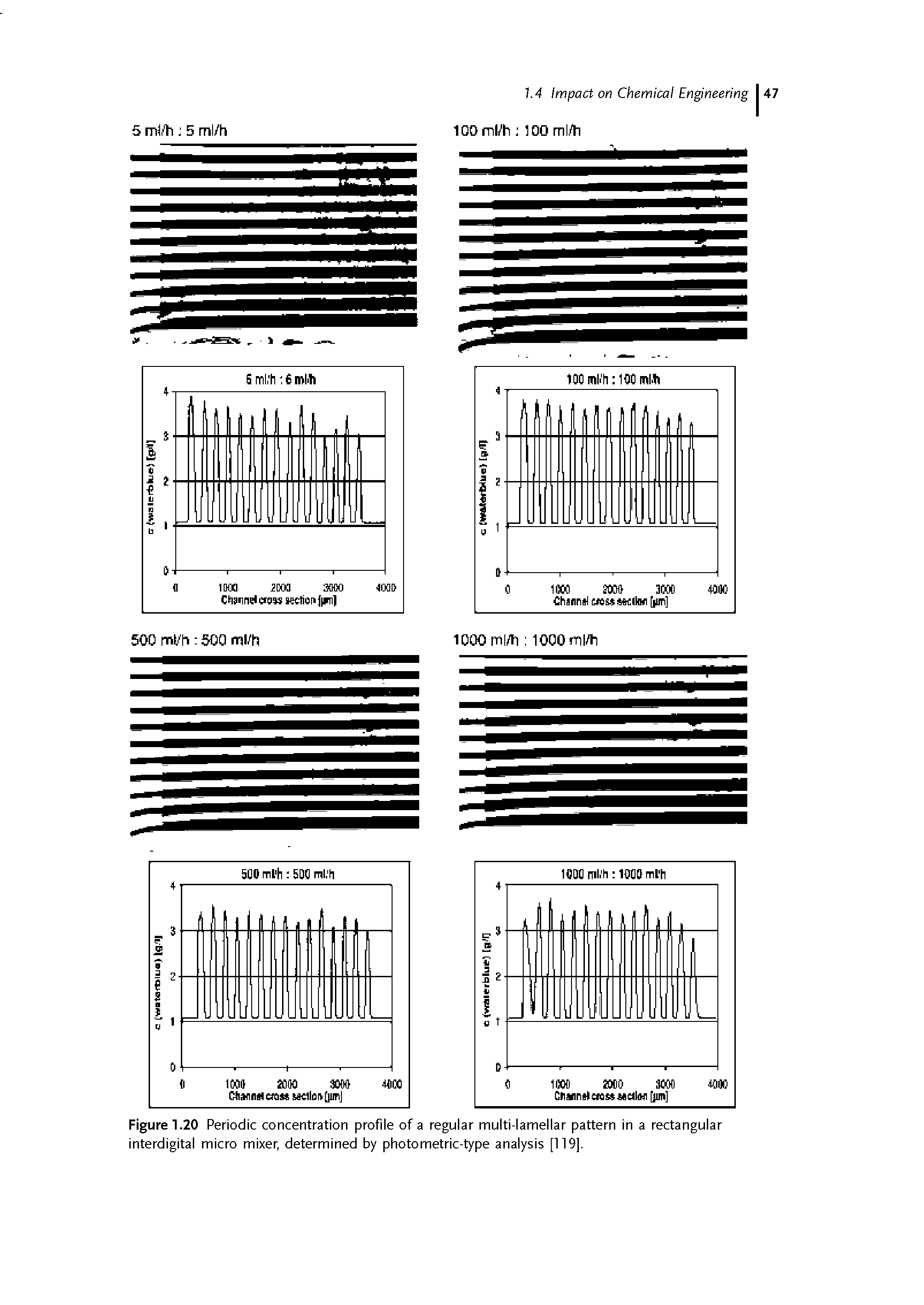 Figure 1.20 Periodic concentration profile of a regular multi-lamellar pattern in a rectangular interdigital micro mixer, determined by photometric-type analysis [119].