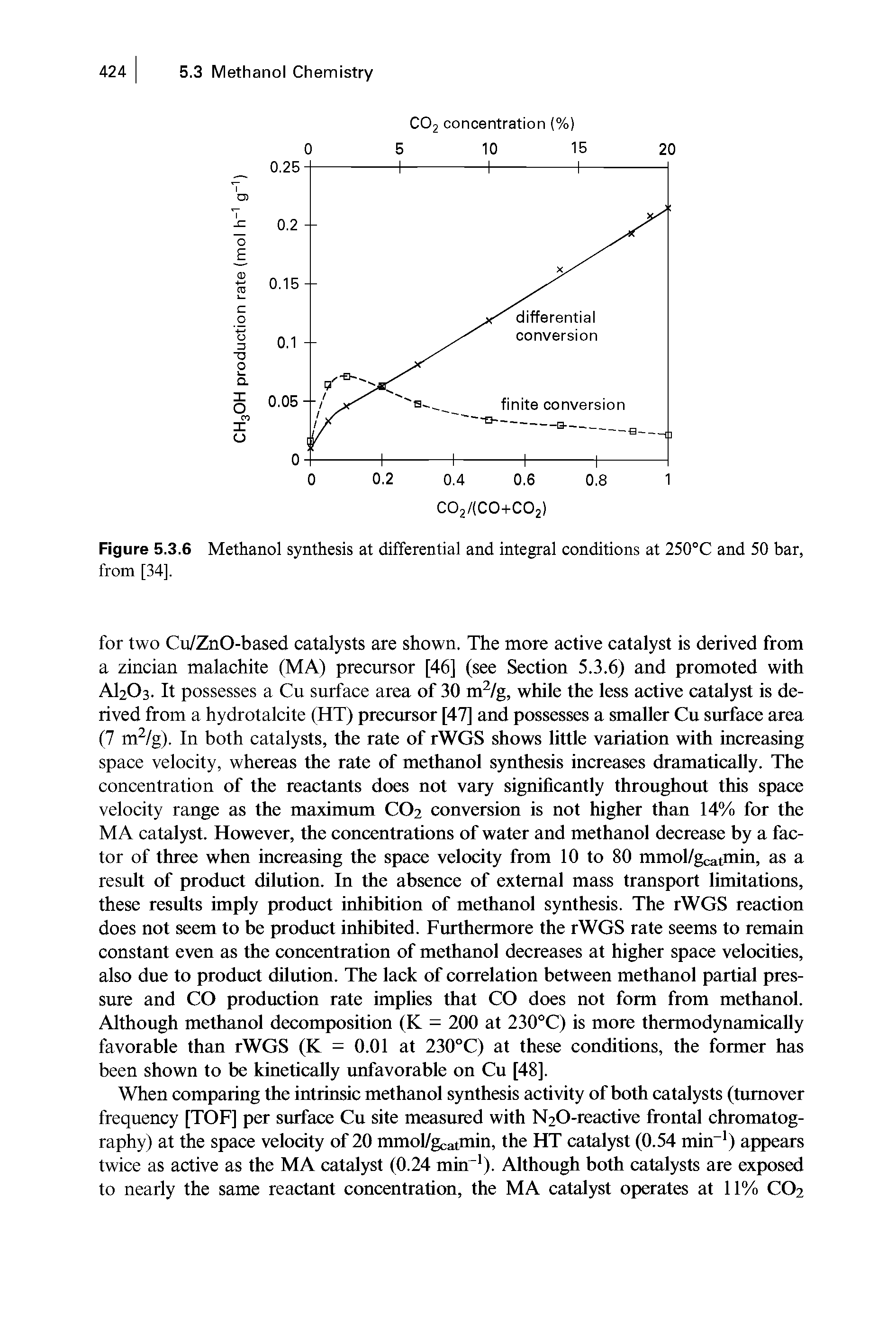 Figure 5.3.6 Methanol synthesis at differential and integral conditions at 250°C and 50 bar, from [34],...