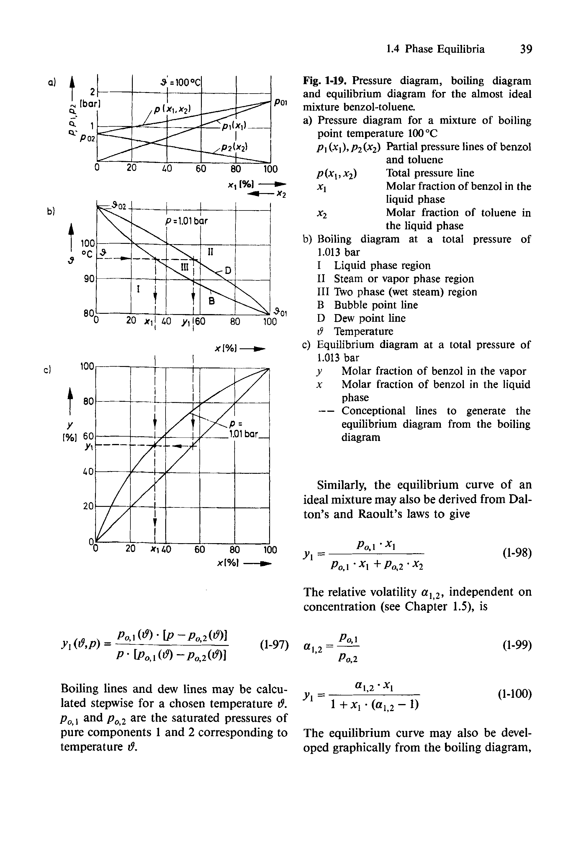 Fig. 1-19. Pressure diagram, boiling diagram and equilibrium diagram for the almost ideal mixture benzol-toluene.