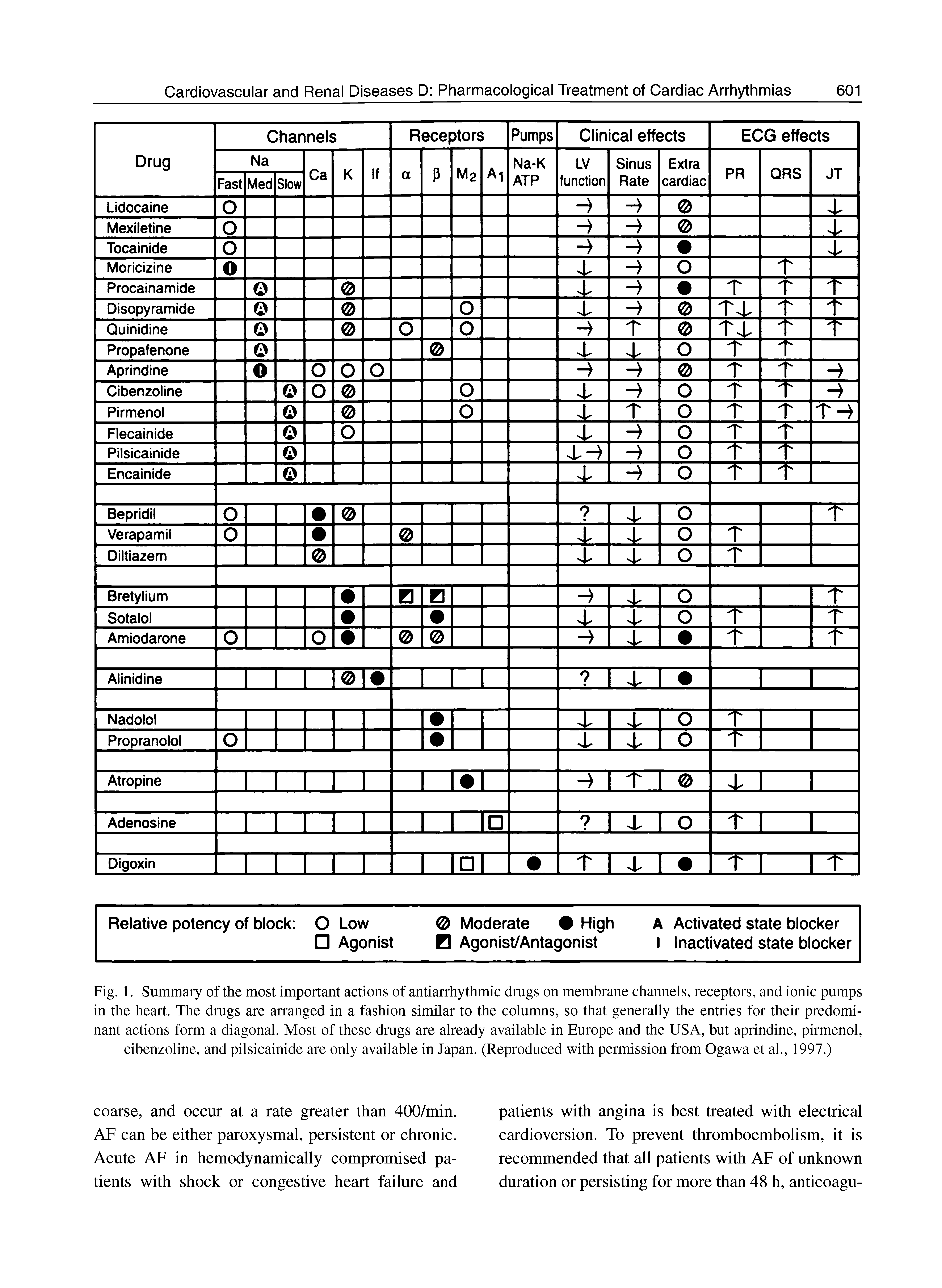 Fig. 1. Summary of the most important actions of antiarrhythmic drugs on membrane channels, receptors, and ionic pumps in the heart. The drugs are arranged in a fashion similar to the columns, so that generally the entries for their predominant actions form a diagonal. Most of these drugs are already available in Europe and the USA, but aprindine, pirmenol, cibenzoline, and pilsicainide are only available in Japan. (Reproduced with permission from Ogawa et al., 1997.)...