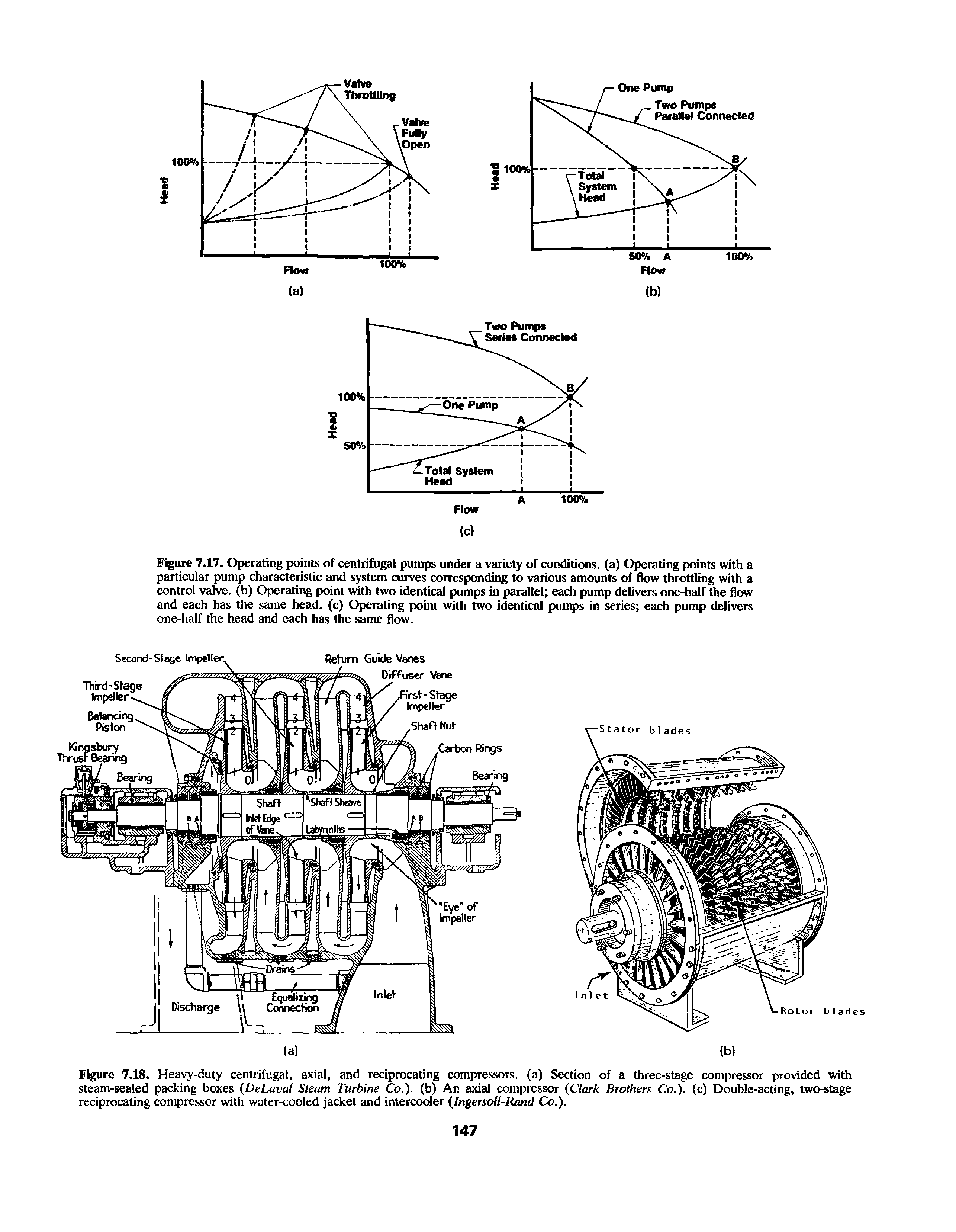 Figure 7.18. Heavy-duty centrifugal, axial, and reciprocating compressors, (a) Section of a three-stage compressor provided with steam-sealed packing boxes (DeLaval Steam Turbine Co.), (b) An axial compressor (Clark Brothers Co.), (c) Double-acting, two-stage reciprocating compressor with water-cooled jacket and intercooler (Ingersoll-Rand Co.).