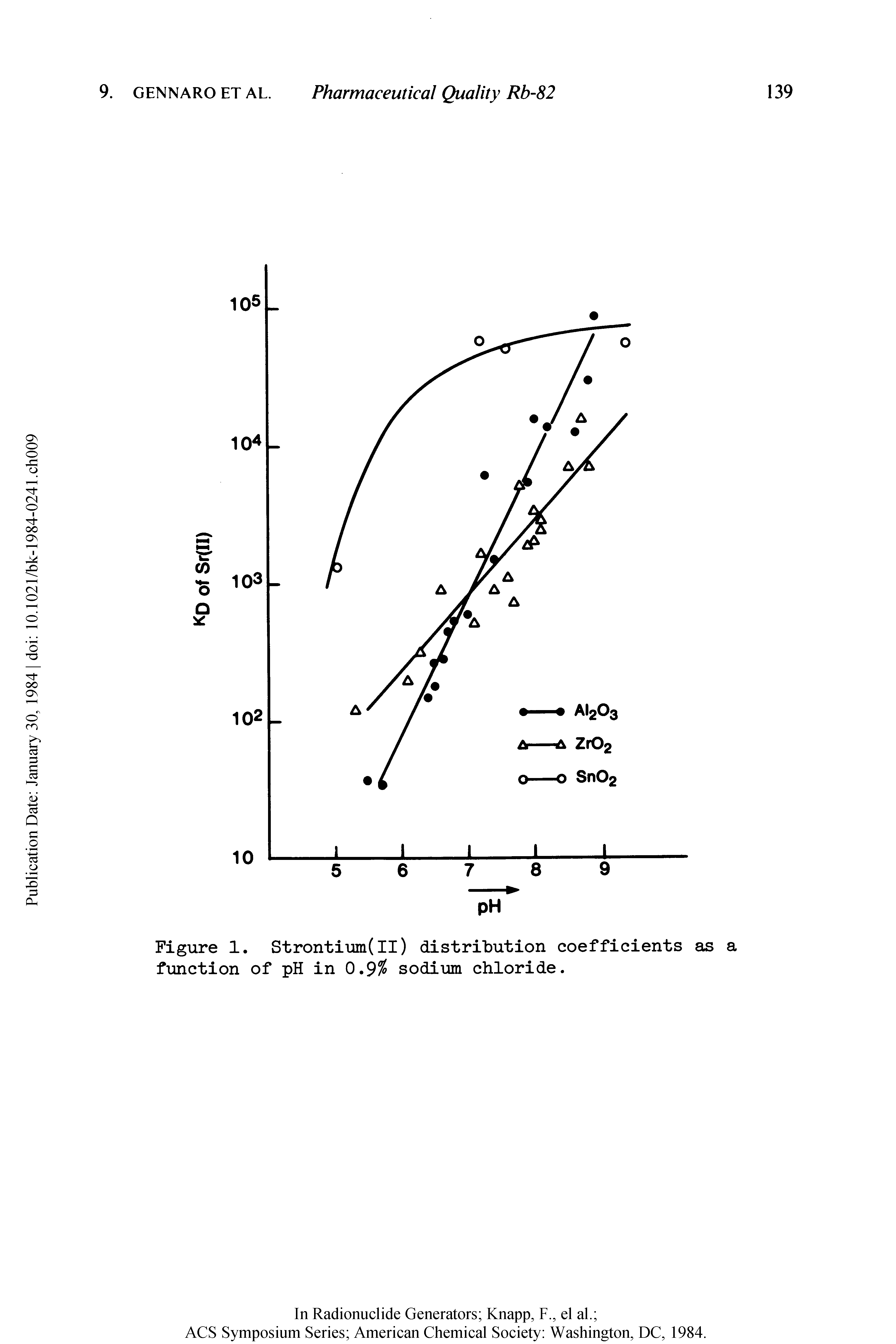 Figure 1. Strontium(ll) distribution coefficients as a function of pH in 0.9% sodium chloride.