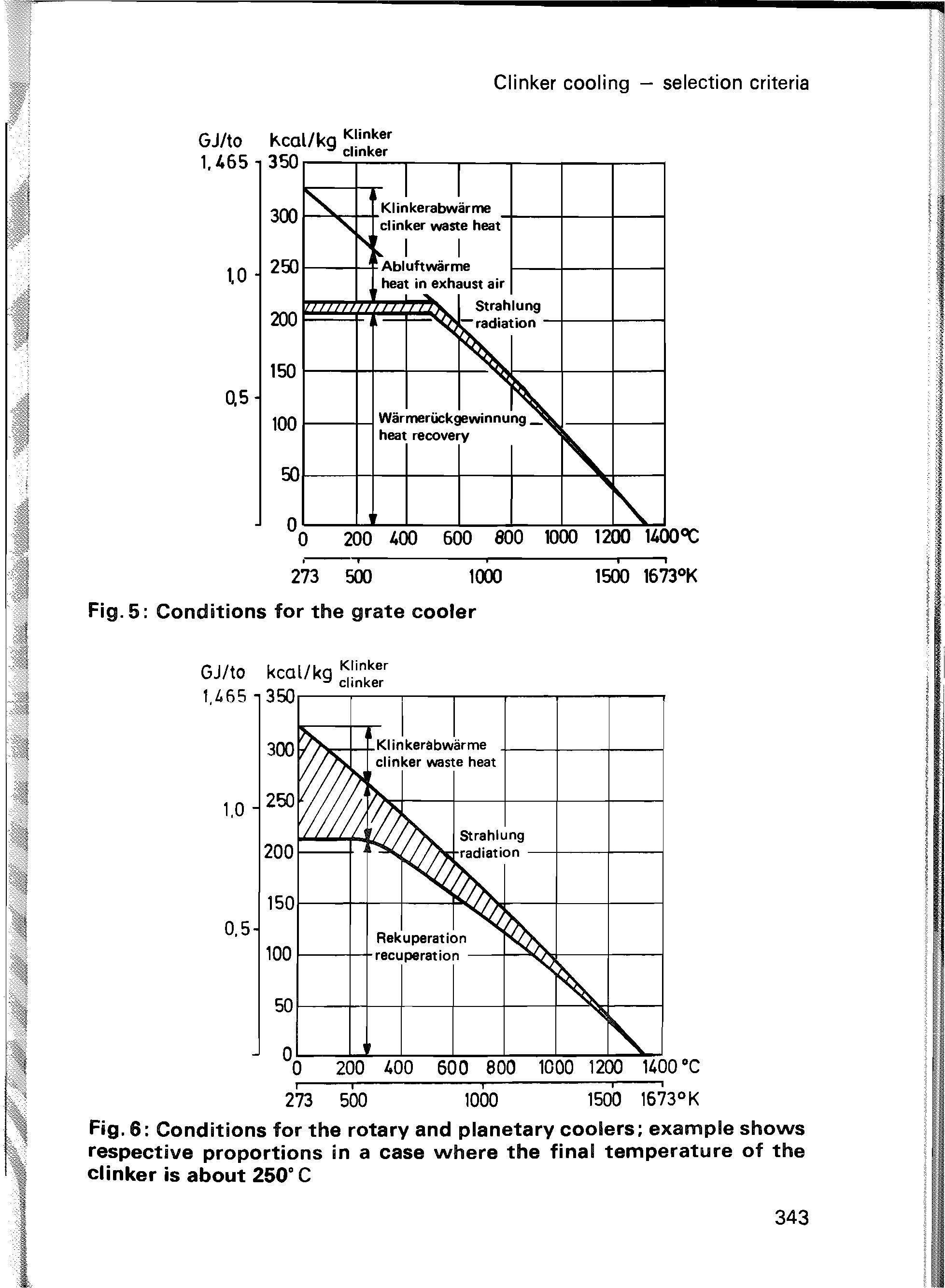 Fig. 6 Conditions for the rotary and planetary coolers example shows respective proportions in a case where the final temperature of the clinker is about 250° C...