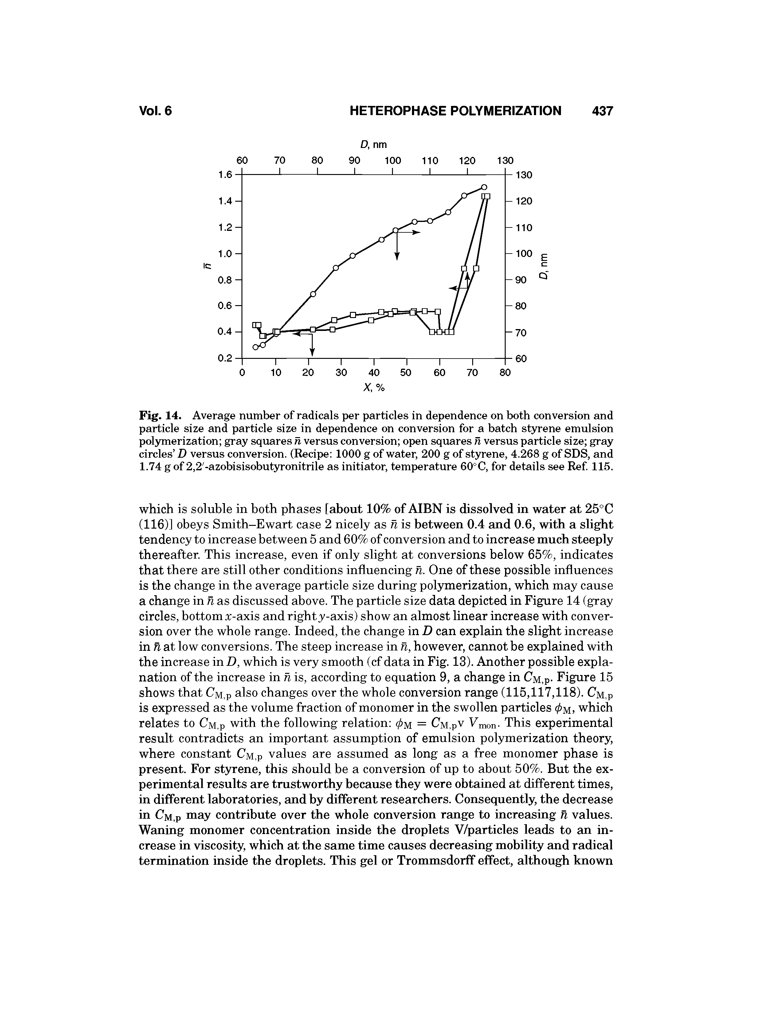 Fig. 14. Average number of radicals per particles in dependence on both conversion and particle size and particle size in dependence on conversion for a batch styrene emulsion polymerization gray squares h versus conversion open squares h versus particle size gray circles D versus conversion. (Recipe 1000 g of water, 200 g of styrene, 4.268 g of SDS, and 1.74 g of 2,2 -azobisisobutyronitrile as initiator, temperature 60°C, for details see Ref 115.