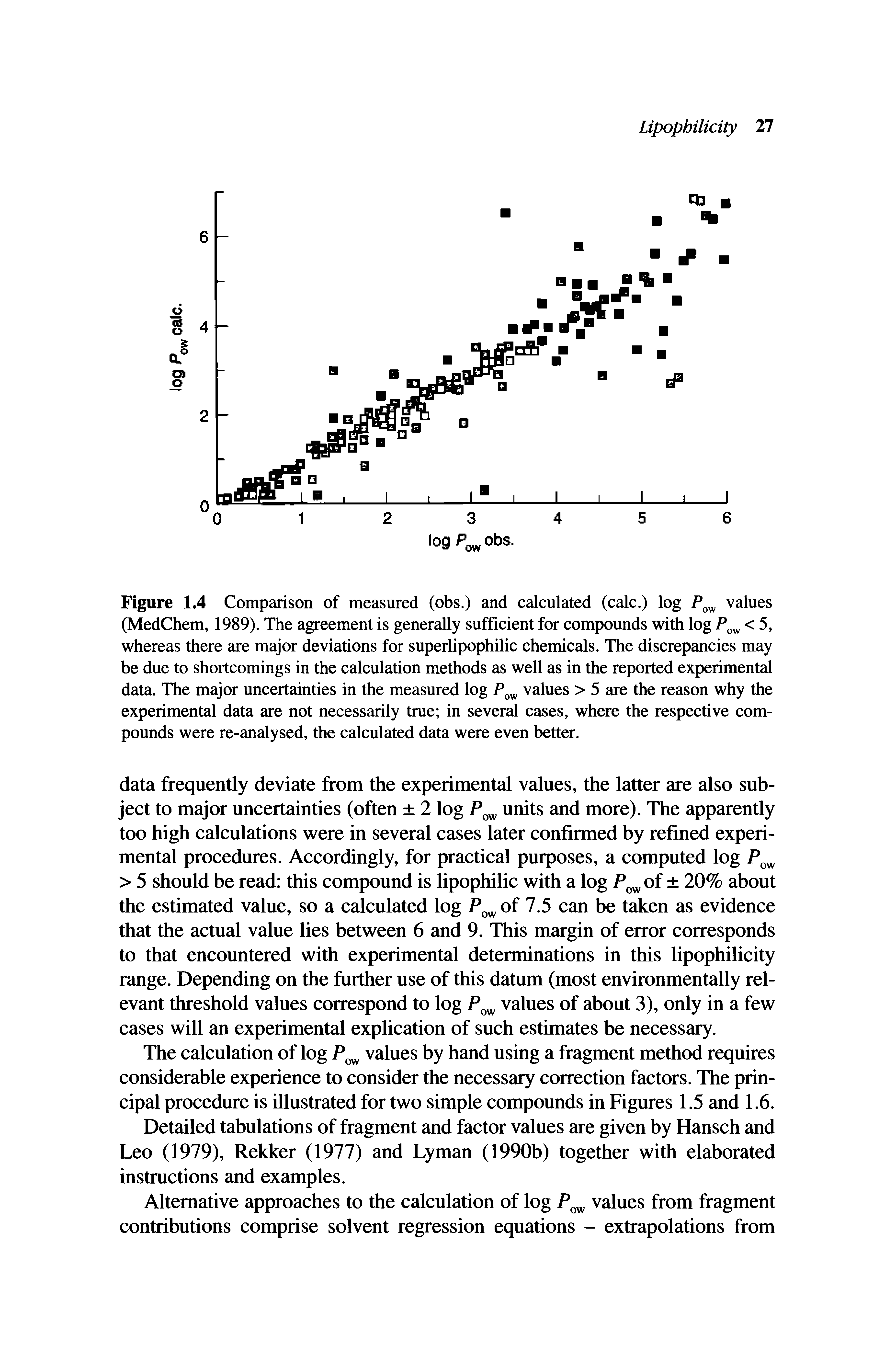 Figure 1.4 Comparison of measured (obs.) and calculated (calc.) log values (MedChem, 1989). The agreement is generally sufficient for compounds with log < 5, whereas there are major deviations for superlipophilic chemicals. The discrepancies may be due to shortcomings in the calculation methods as well as in the reported experimental data. The major uncertainties in the measured log P values > 5 are the reason why the experimental data are not necessarily true in several cases, where the respective compounds were re-analysed, the calculated data were even better.