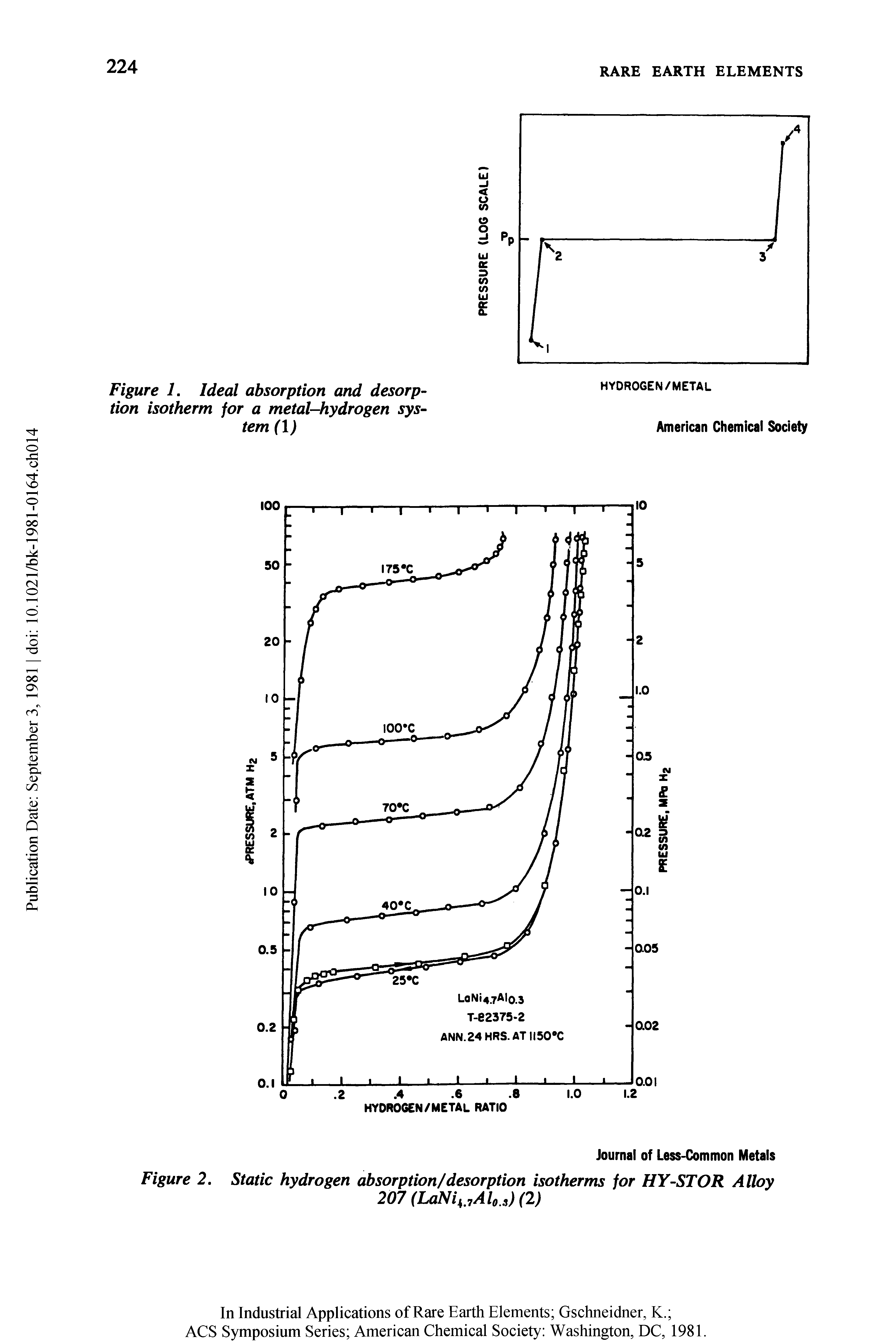 Figure 1. Ideal absorption and desorption isotherm for a metal-hydrogen system (1)...