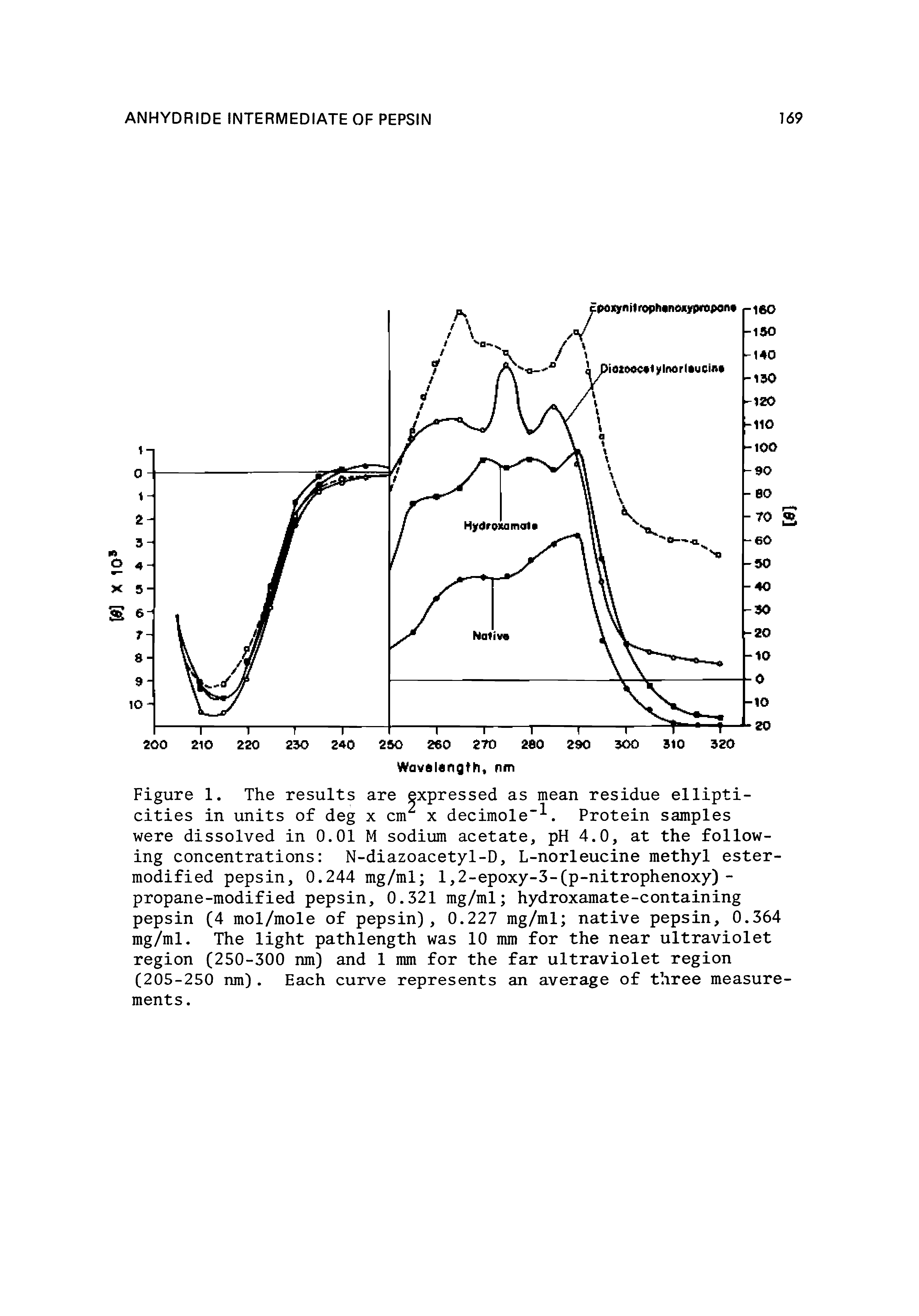 Figure 1. The results are expressed as mean residue ellipti-cities in units of deg x cm x decimole . Protein samples were dissolved in 0.01 M sodium acetate, pH 4.0, at the following concentrations N-diazoacetyl-D, L-norleucine methyl ester-modified pepsin, 0.244 mg/ml l,2-epoxy-3-(p-nitrophenoxy)-propane-modified pepsin, 0.321 mg/ml hydroxamate-containing pepsin (4 mol/mole of pepsin), 0.227 mg/ml native pepsin, 0.364 mg/ml. The light pathlength was 10 mm for the near ultraviolet region (250-300 nm) and 1 mm for the far ultraviolet region (205-250 nm). Each curve represents an average of three measurements.