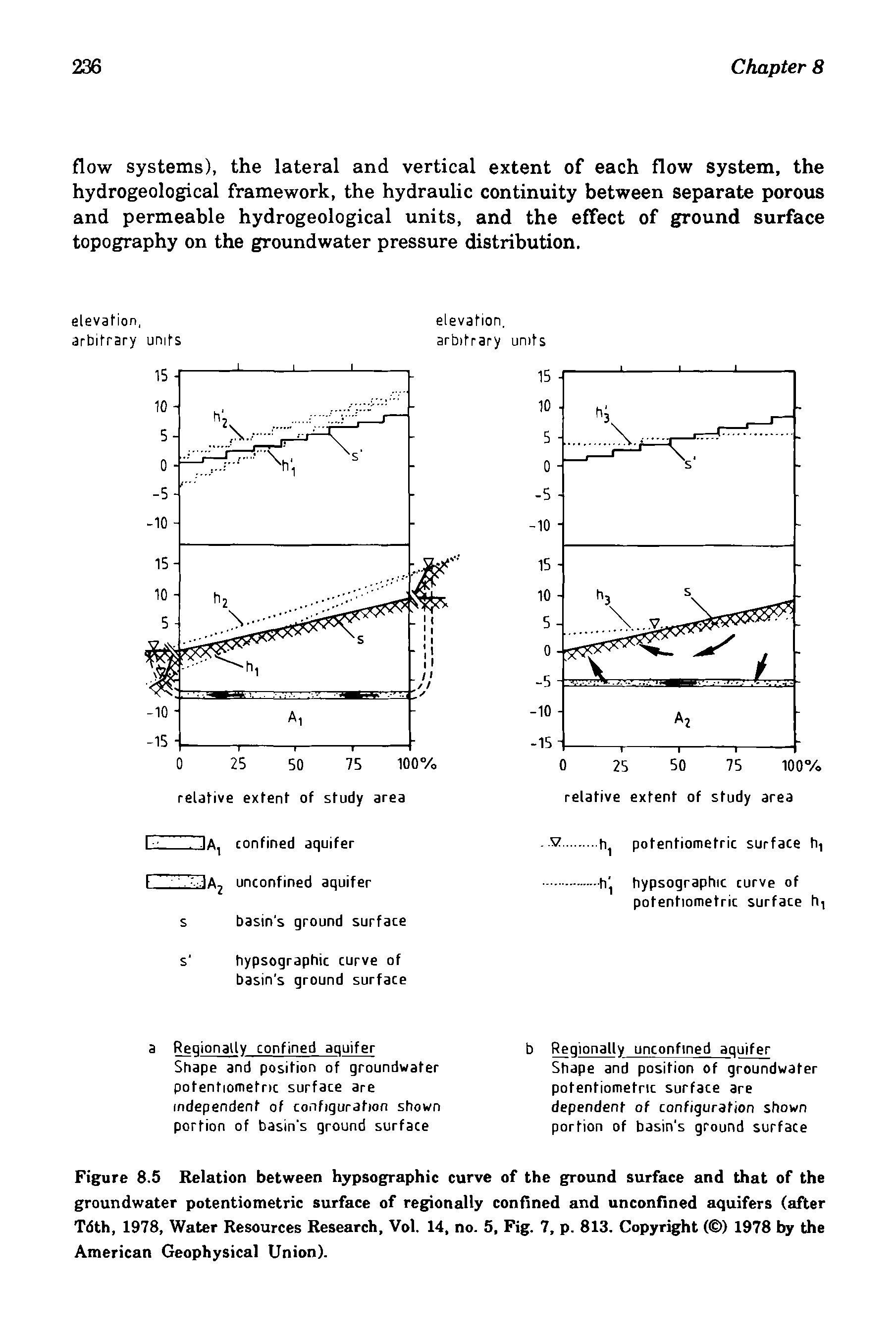 Figure 8.5 Relation between hypsographic curve of the ground surface and that of the groundwater potentiometric surface of regionally confined and unconfined aquifers (after Tdth, 1978, Water Resources Research, Vol. 14, no. 5, Fig. 7, p. 813. Copyright ( ) 1978 by the American Geophysical Union).