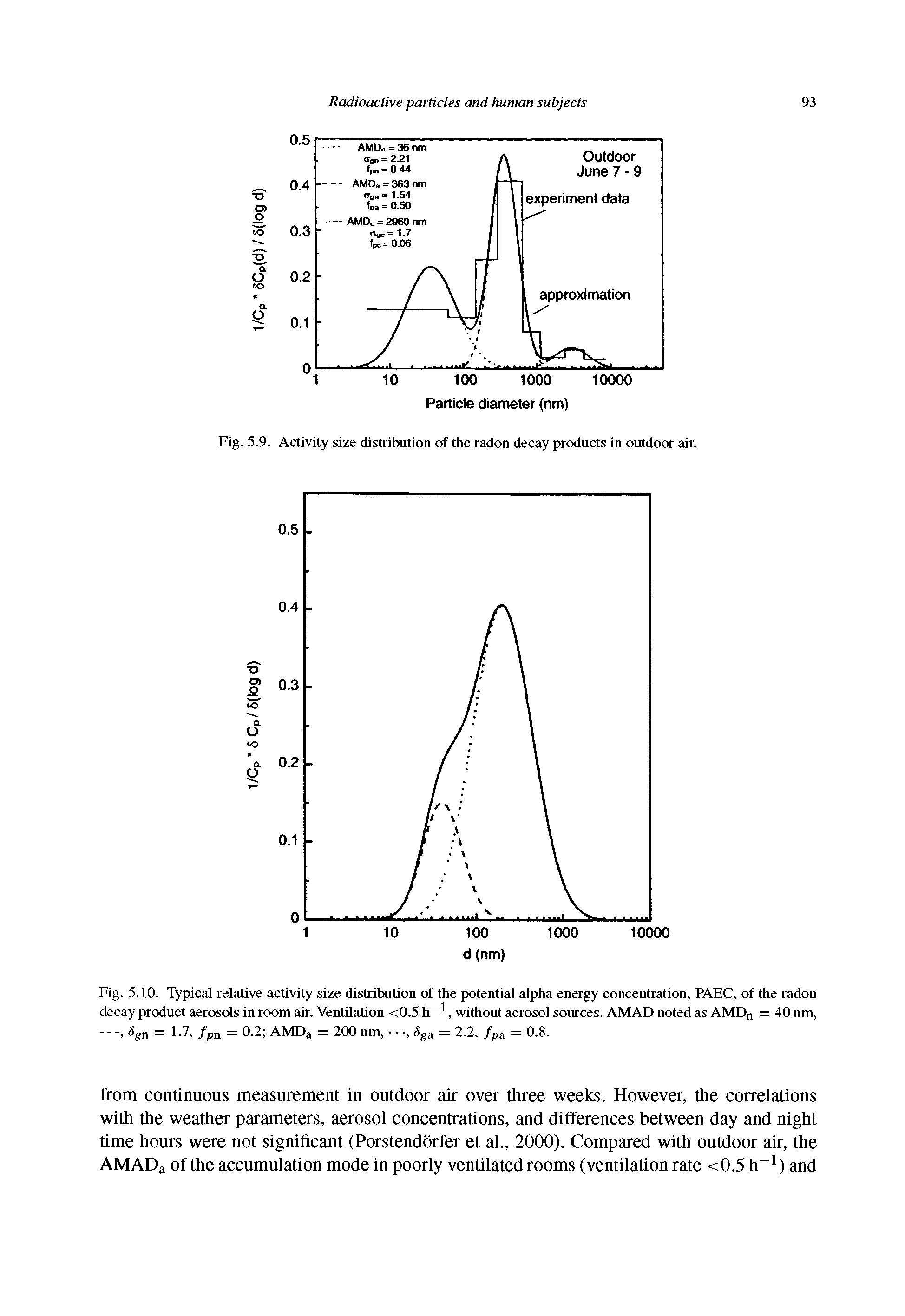 Fig. 5.10. Typical relative activity size distribution of the potential alpha energy concentration, PAEC, of the radon decay product aerosols in room air. Ventilation <0.5 h , without aerosol sources. AMAD noted as AMDn = 40 nm, Sg = 1.7, fpn = 0.2 AMDa = 200 nm, , Sga = 2.2, /pa = 0.8.