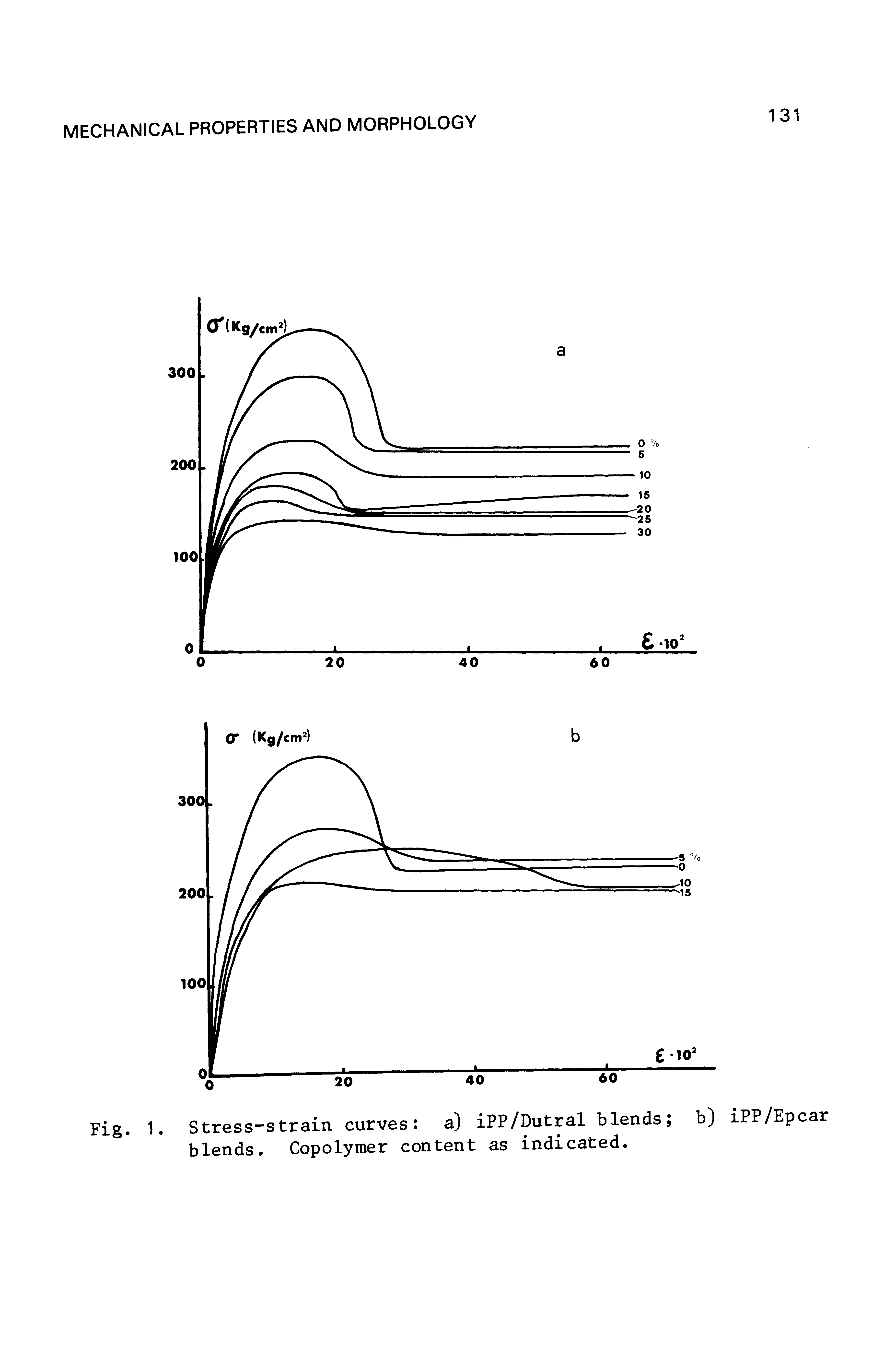 Fig. 1. Stress-strain curves a) iPP/Dutral blends b) iPP/Epcar blends. Copolymer content as indicated.