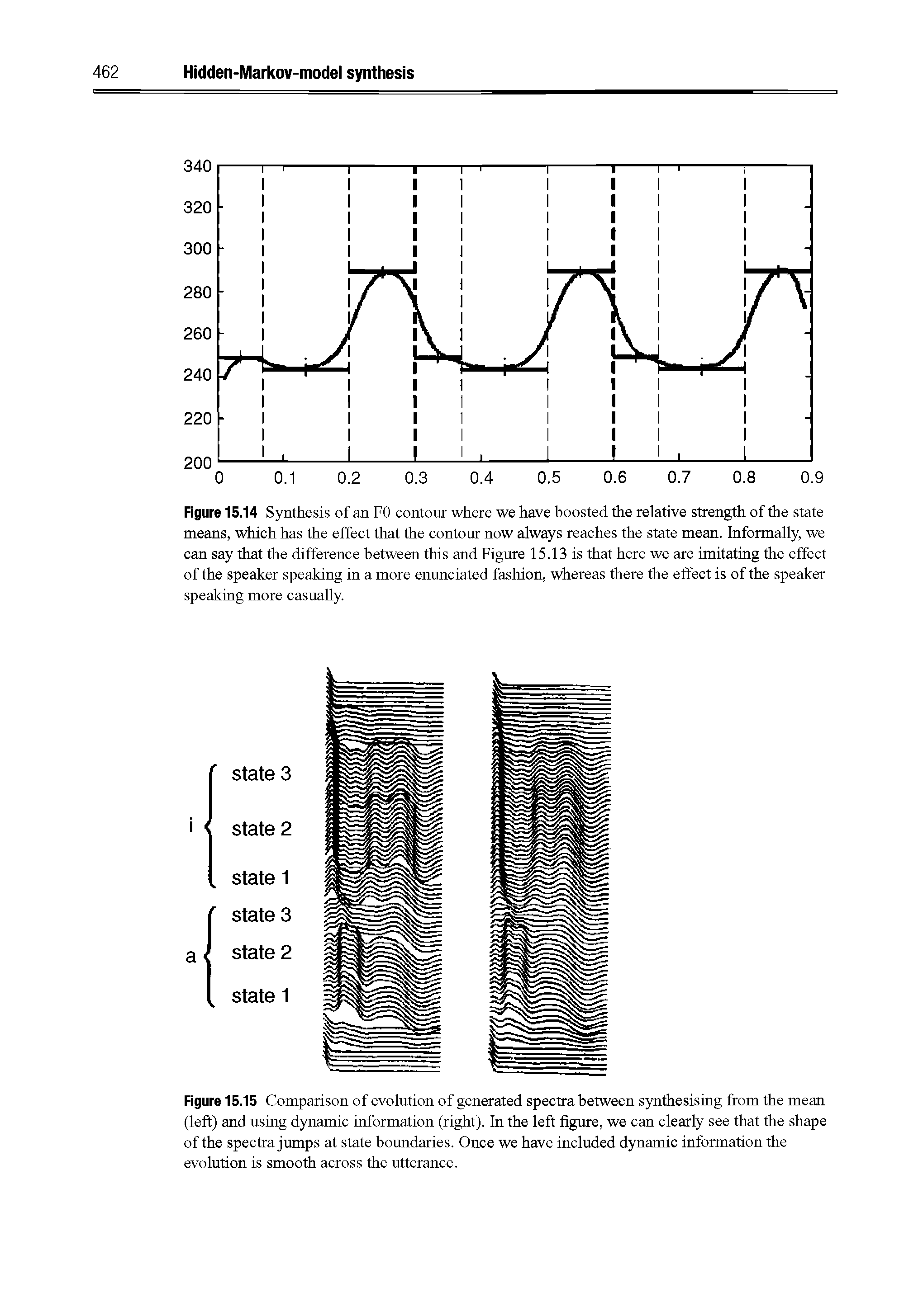 Figure 15.15 Comparison of evolution of generated spectra between synthesising from the mean (left) and using dynamic information (right). In the left figure, we can clearly see that the shape of the spectra jumps at state boundaries. Once we have included dynamic information the evolution is smooth across the utterance.