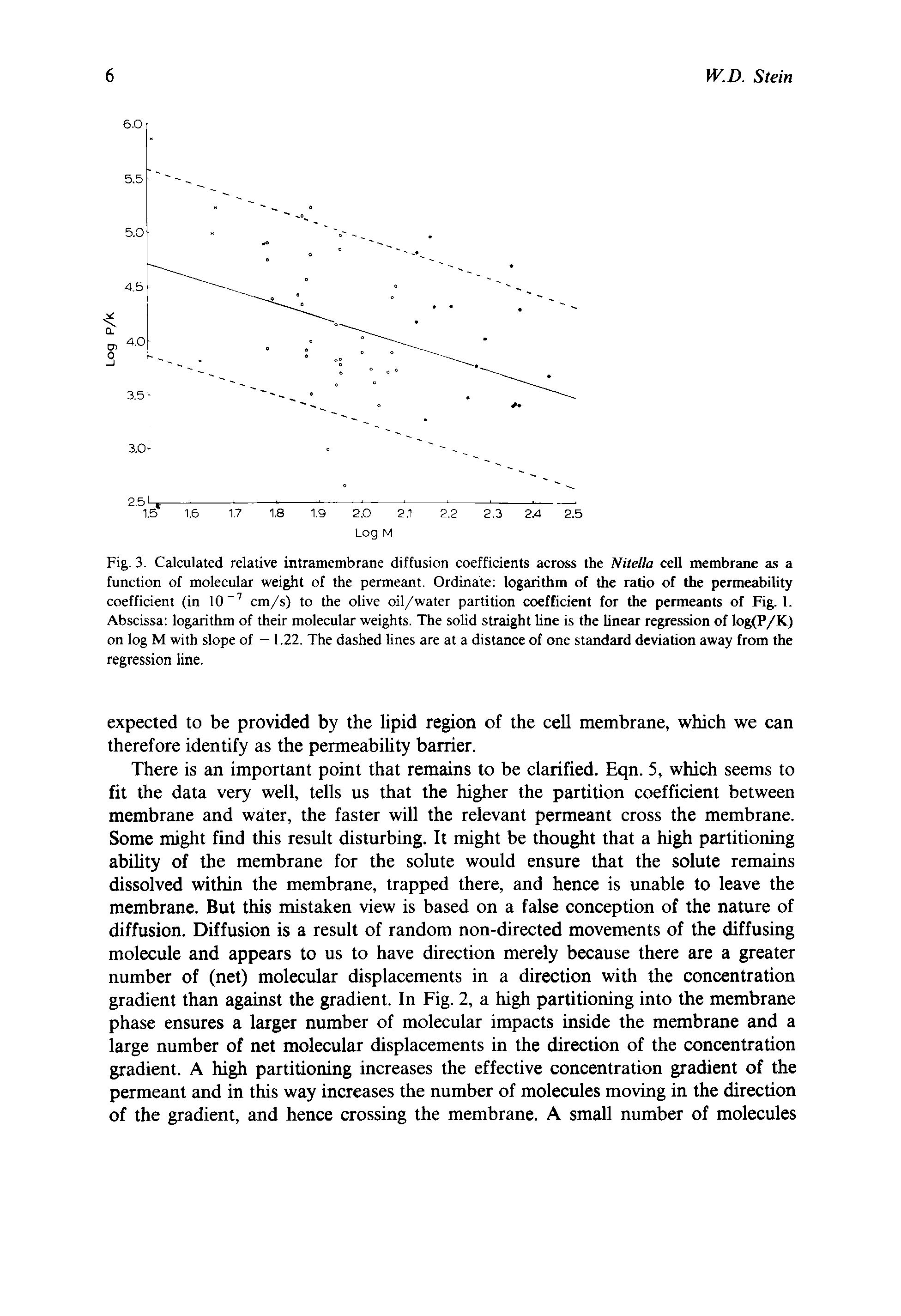 Fig. 3. Calculated relative intramembrane diffusion coefficients across the Nitella cell membrane as a function of molecular weight of the permeant. Ordinate logarithm of the ratio of the permeability coefficient (in 10 cm/s) to the olive oil/water partition coefficient for the permeants of Fig. 1. Abscissa logarithm of their molecular weights. The solid straight line is the Unear regression of log(P/K) on log M with slope of — 1.22. The dashed lines are at a distance of one standard deviation away from the regression line.