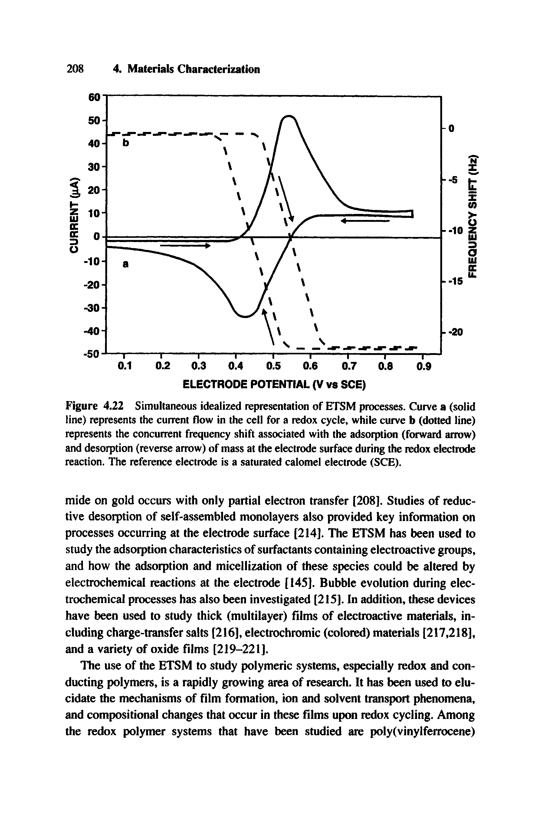 Figure 4.22 Simultaneous idealized representation of ETSM processes. Curve a (solid line) represents the current flow in the cell for a redox cycle, while curve b (dotted line) represents the concurrent frequency shift associated with the adsorption (fwward arrow) and desorption (reverse arrow) of mass at the electrode surface during the redox electrode reaction. The reference electrode is a saturated calomel electrode (SCE).