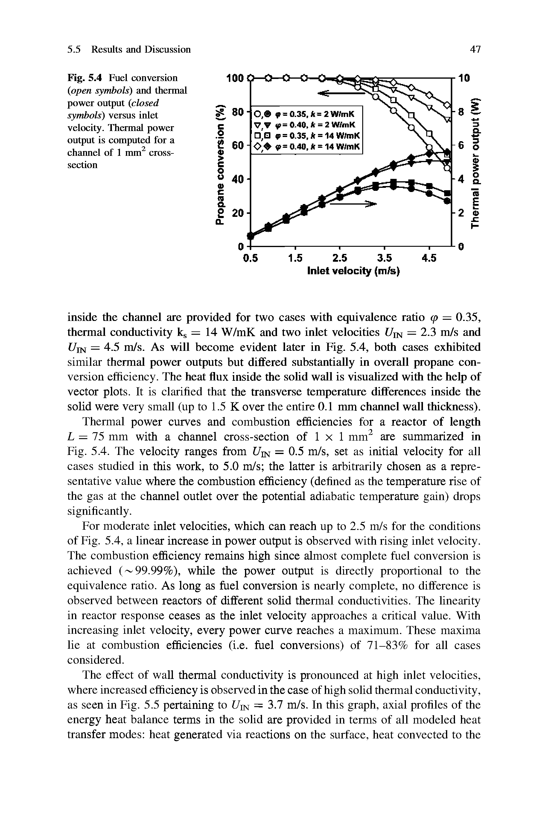 Fig. 5.4 Fuel conversion (open symbols) and thermal power output (closed symbols) versus inlet velocity. Thermal power output is computed for a channel of 1 mm cross-section...
