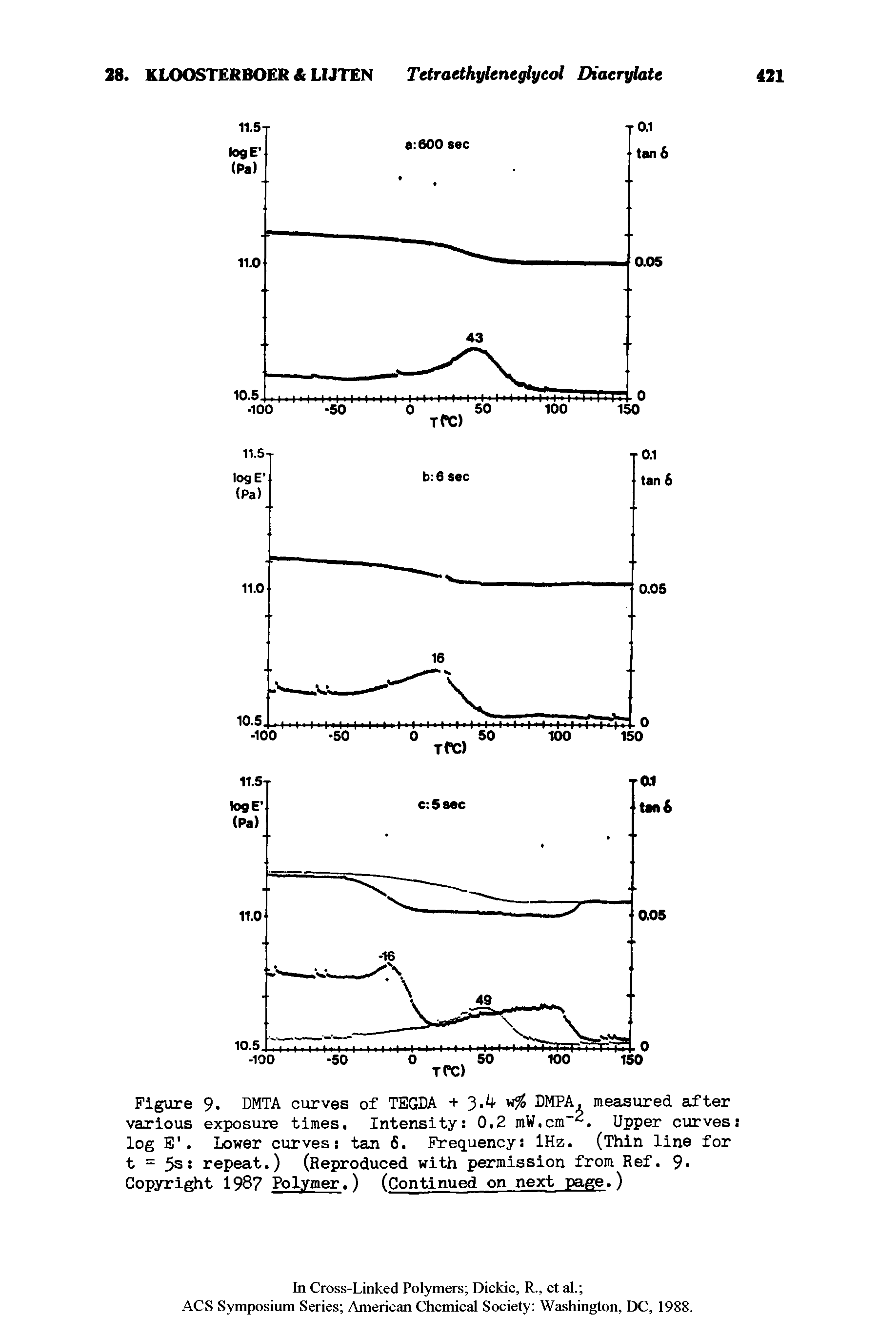 Figure 9. DMTA curves of TEGDA + 3.4 DMPA, measured after various exposure times. Intensity 0.2 mW.cm 2. Upper curves log E. Lower curves tan 6. Frequency IHz. (Thin line for t = 5s repeat.) (Reproduced with permission from Ref. 9 Copyright 198 Polymer.) (Continued on next page.)...