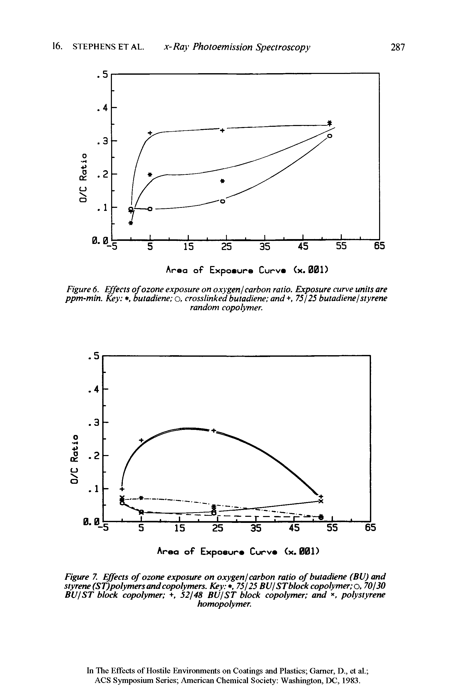 Figure 6. Effects of ozone exposure on oxygen/carbon ratio. Exposure curve units are ppm-min. Key , butadiene o, crosslinked butadiene and +, 75/25 butadiene/styrene random copolymer.