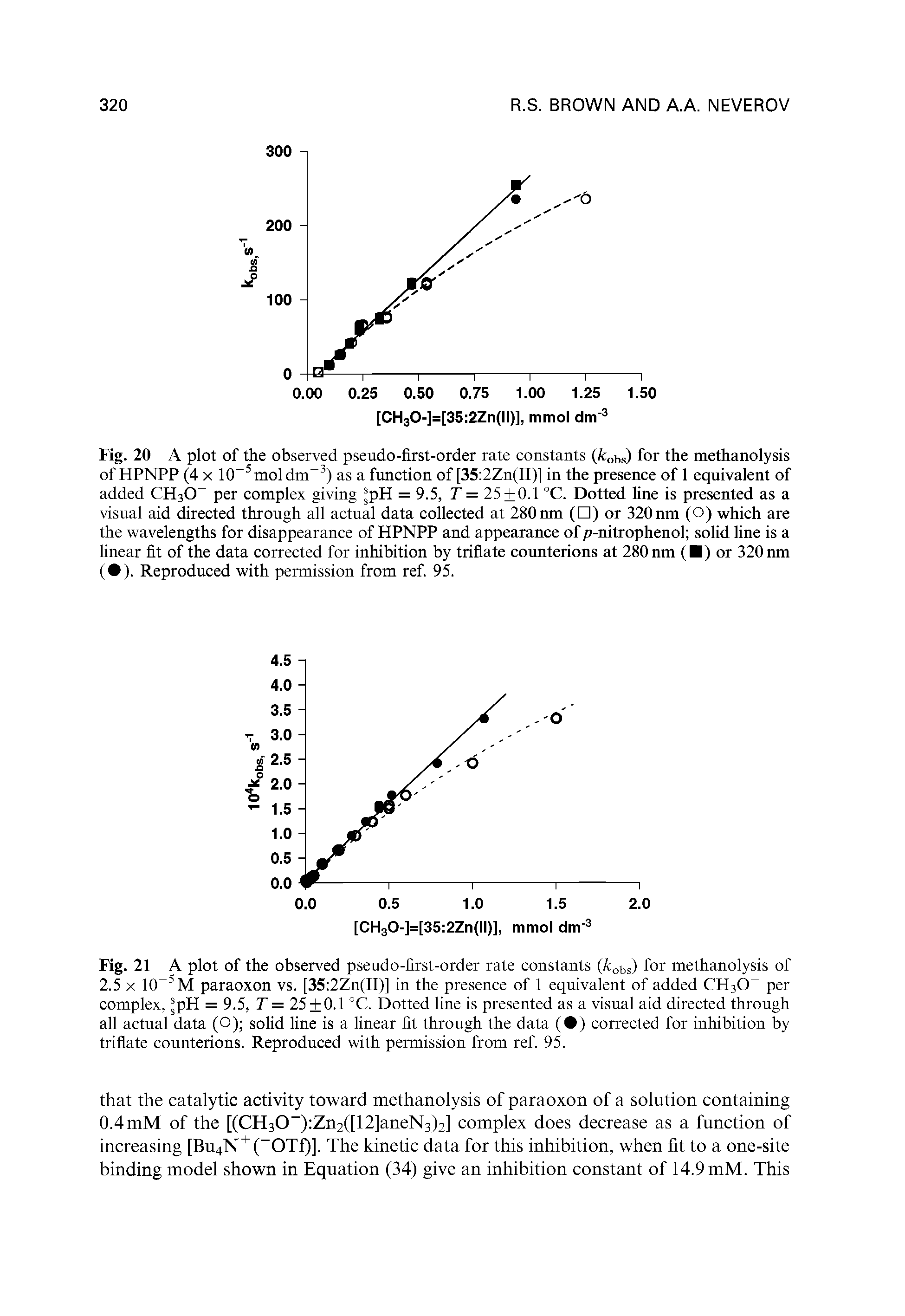 Fig. 20 A plot of the observed pseudo-first-order rate constants (kobs) for the methanolysis of HPNPP (4 x 10 5moldm ) as a function of [35 2Zn(II)] in the presence of 1 equivalent of added CH30 per complex giving jpH = 9.5, T = 25 + 0.1 °C. Dotted line is presented as a visual aid directed through all actual data collected at 280 nm ( ) or 320 nm (O) which are the wavelengths for disappearance of HPNPP and appearance of /j-nitrophenol solid line is a linear fit of the data corrected for inhibition by triflate counterions at 280 nm ( ) or 320 nm ( ). Reproduced with permission from ref. 95.