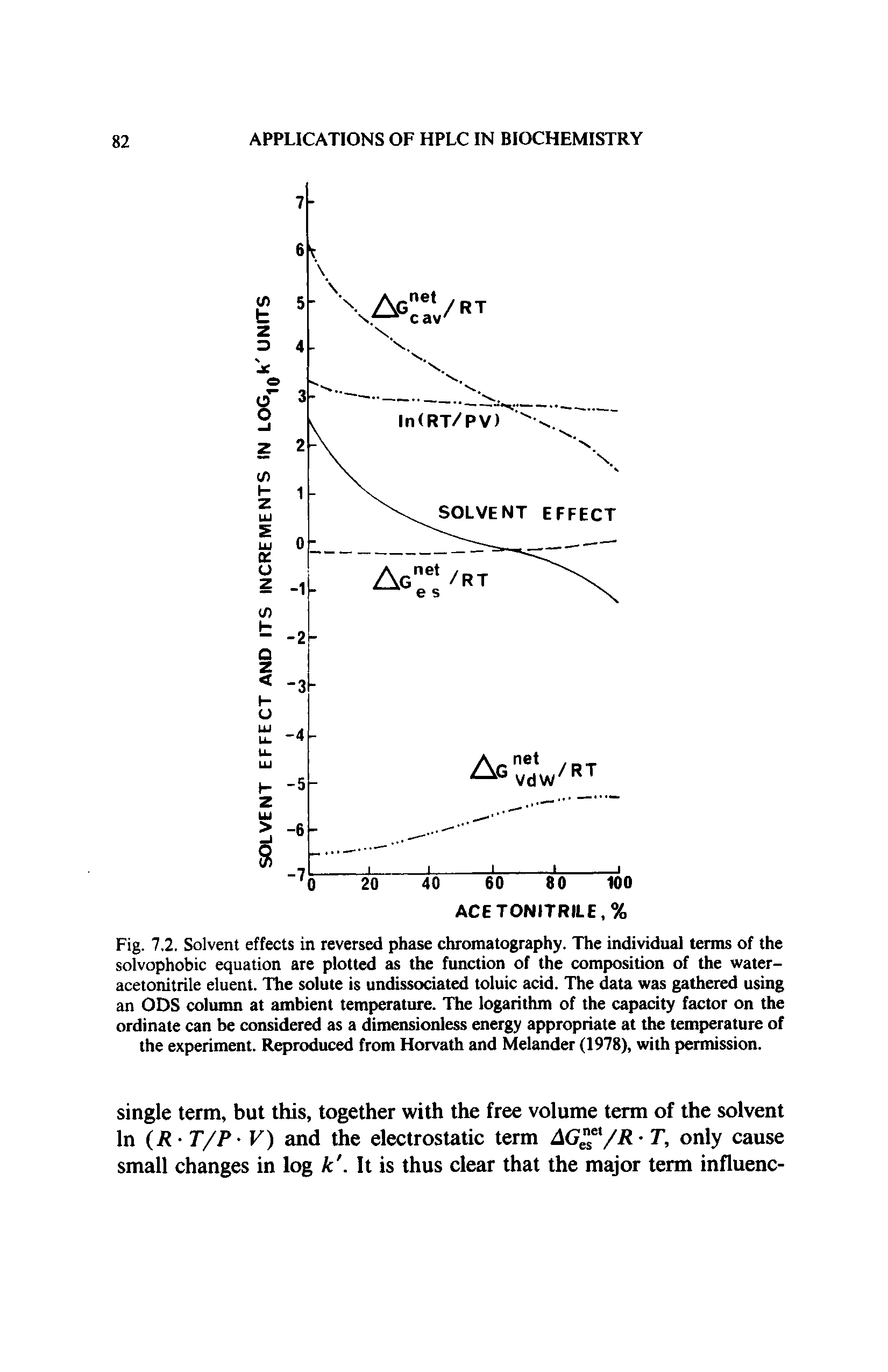 Fig. 7,2. Solvent effects in reversed phase chromatography. The individual terms of the solvophobic equation are plotted as the function of the composition of the water-acetonitrile eluent. The solute is undissociated toluic acid. The data was gathered using an ODS column at ambient temperature. The logarithm of the capacity factor on the ordinate can be considered as a dimensionless energy appropriate at the temperature of the experiment. Reproduced from Horvath and Melander (1978), with permission.