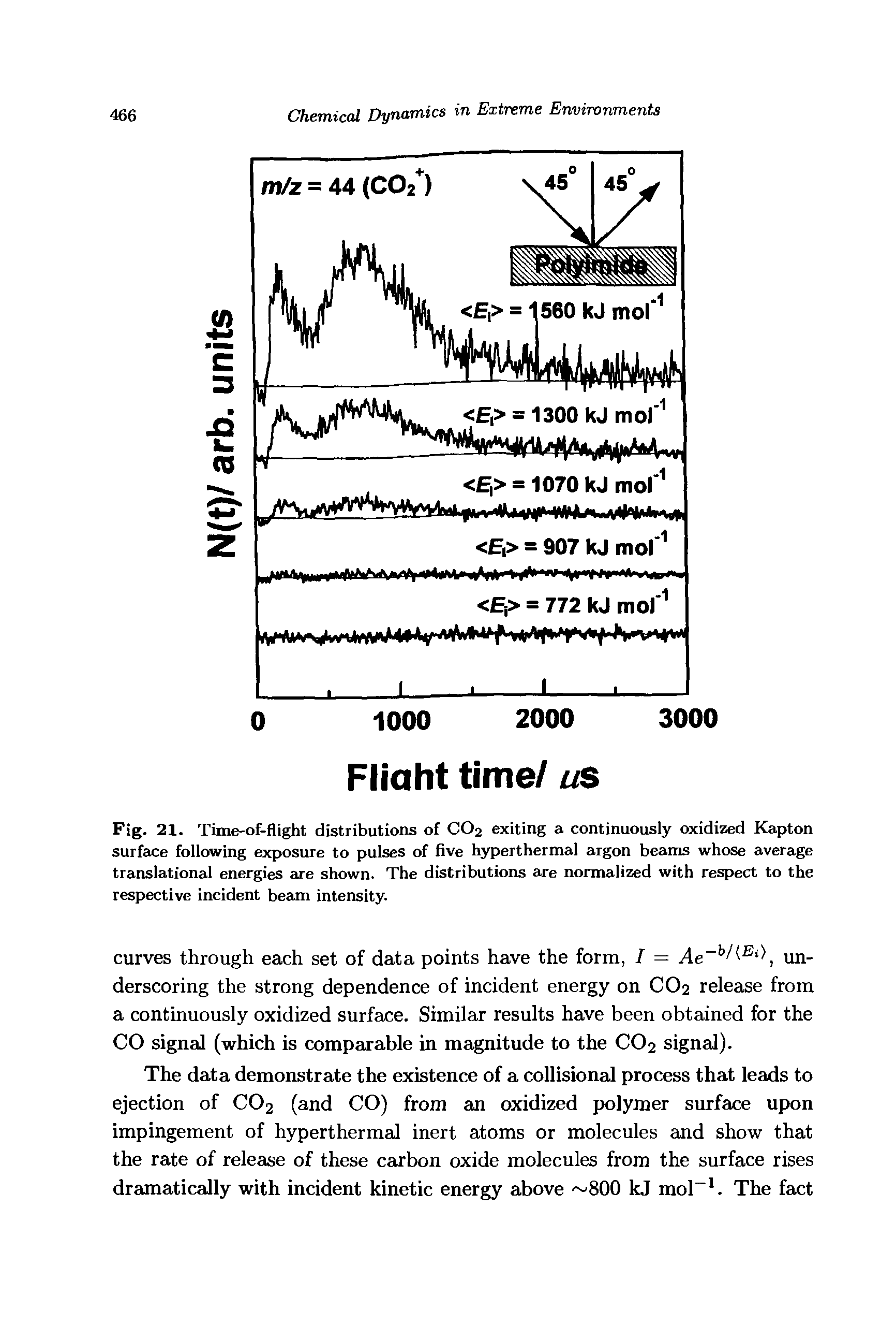 Fig. 21. Time-of-flight distributions of CO2 exiting a continuously oxidized Kapton surface following exposure to pulses of five hyperthermal argon beams whose average translational energies aie shown. The distributions are normalized with respect to the respective incident beam intensity.