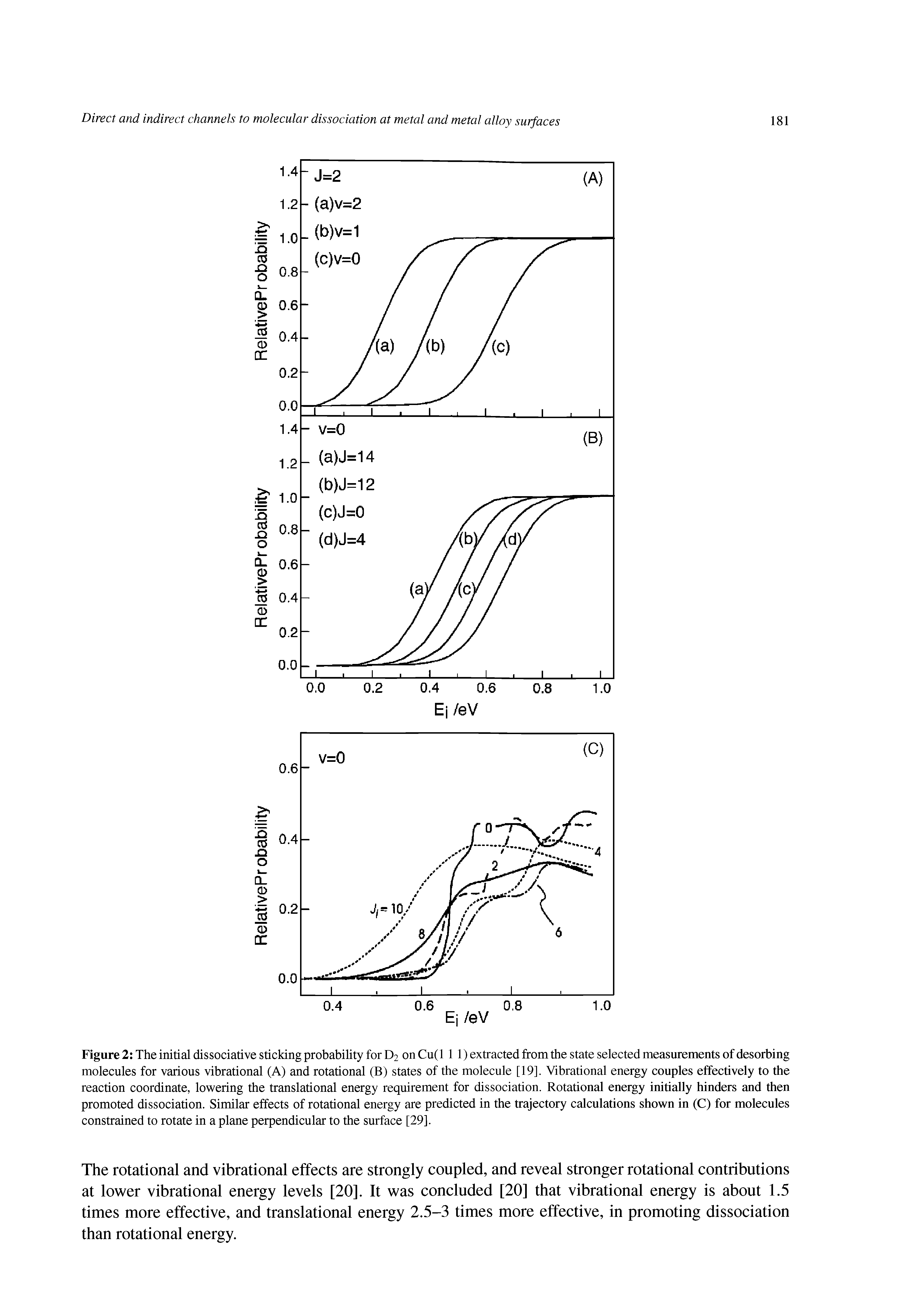 Figure 2 The initial dissociative sticking probability for D2 on Cu(l 1 1) extracted from the state selected measurements of desorbing molecules for various vibrational (A) and rotational (B) states of the molecule [19]. Vibrational energy couples effectively to the reaction coordinate, lowering the translational energy requirement for dissociation. Rotational energy initially hinders and then promoted dissociation. Similar effects of rotational energy are predicted in the trajectory calculations shown in (C) for molecules constrained to rotate in a plane perpendicular to the surface [29].
