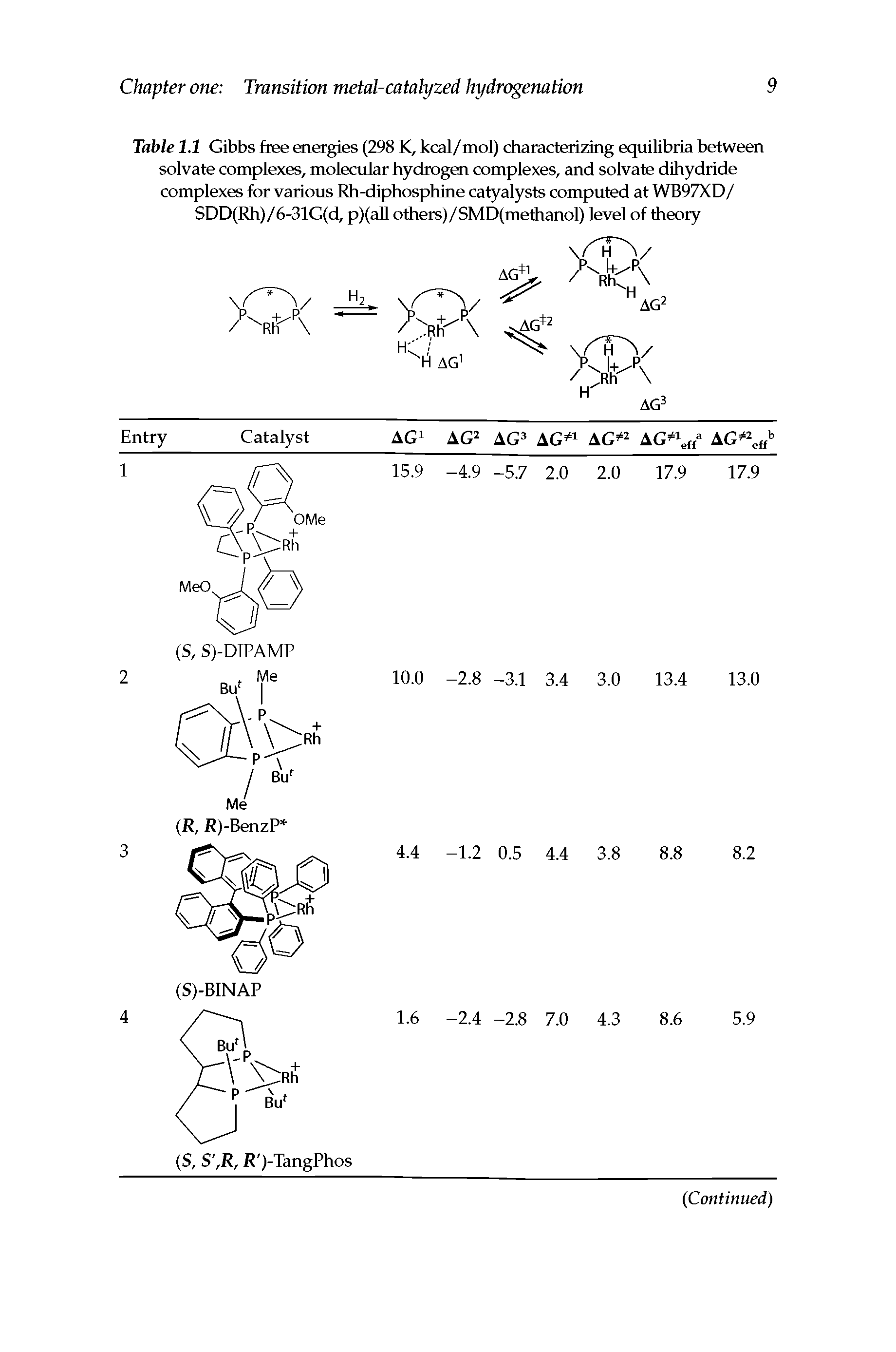 Table 1.1 Gibbs free energies (298 K, kcal/mol) characterizing equilibria between solvate complexes, molecular hydrogen complexes, and solvate dihydride complexes for various Rh-diphosphine catyalysts computed at WB97XD/ SDD(Rh)/6-31G(d, p)(aU others)/SMD(methanol) level of theory...