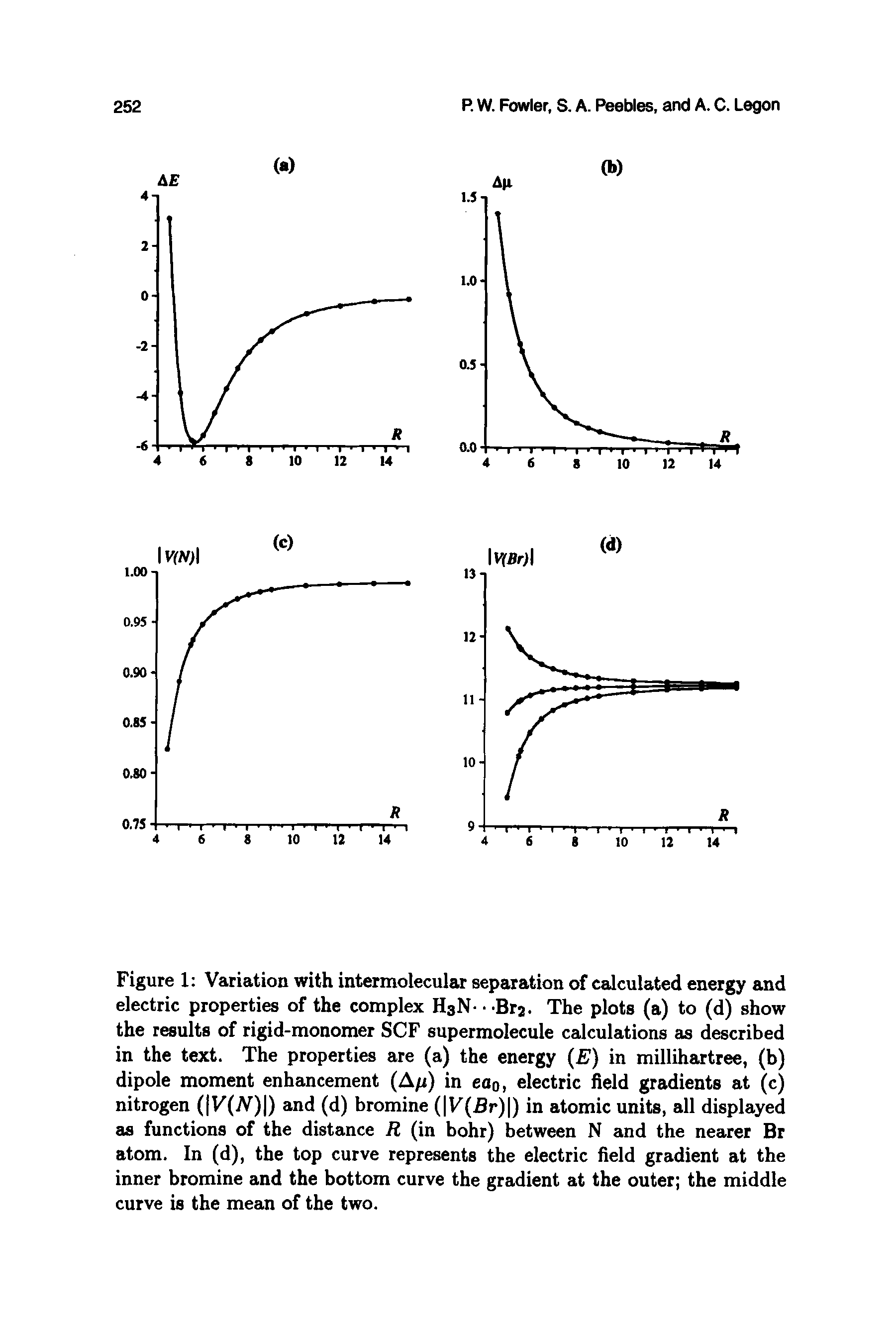 Figure 1 Variation with intermolecular separation of calculated energy and electric properties of the complex HsN- -Bra. The plots (a) to (d) show the results of rigid-monomer SCF supermolecule calculations as described in the text. The properties are (a) the energy (E) in millihartree, (b) dipole moment enhancement (A/z) in ea0, electric field gradients at (c) nitrogen ( V(iV) ) and (d) bromine ( V(Br) ) in atomic units, all displayed as functions of the distance R (in bohr) between N and the nearer Br atom. In (d), the top curve represents the electric field gradient at the inner bromine and the bottom curve the gradient at the outer the middle curve is the mean of the two.