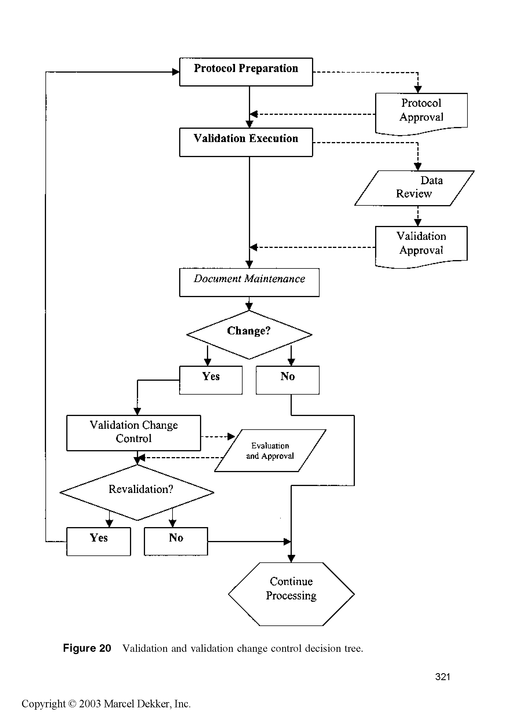 Figure 20 Validation and validation change control decision tree.