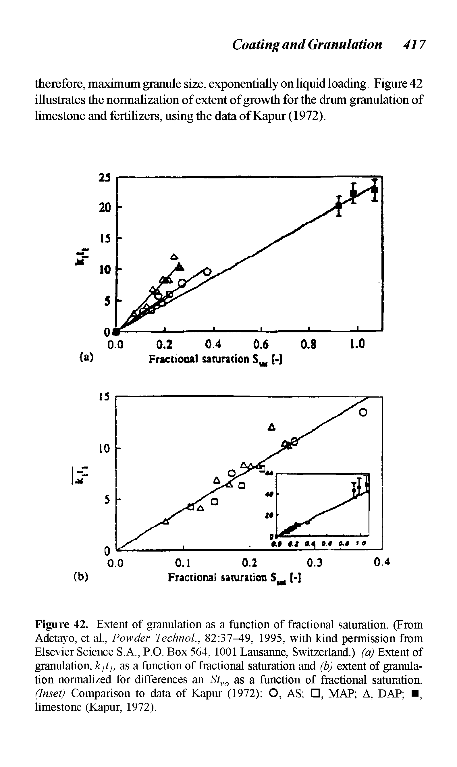 Figure 42. Extent of granulation as a function of fractional saturation. (From Adetayo, et al., Powder Technol., 82 37-49, 1995, with kind permission from Elsevier Science S.A., P.O. Box 564, 1001 Lausanne, Switzerland.) (a) Extent of granulation, k,ih as a function of fractional saturation and (b) extent of granulation normalized for differences an Stvo as a function of fractional saturation. (Inset) Comparison to data of Kapur (1972) O, AS , MAP A, DAP , limestone (Kapur, 1972).