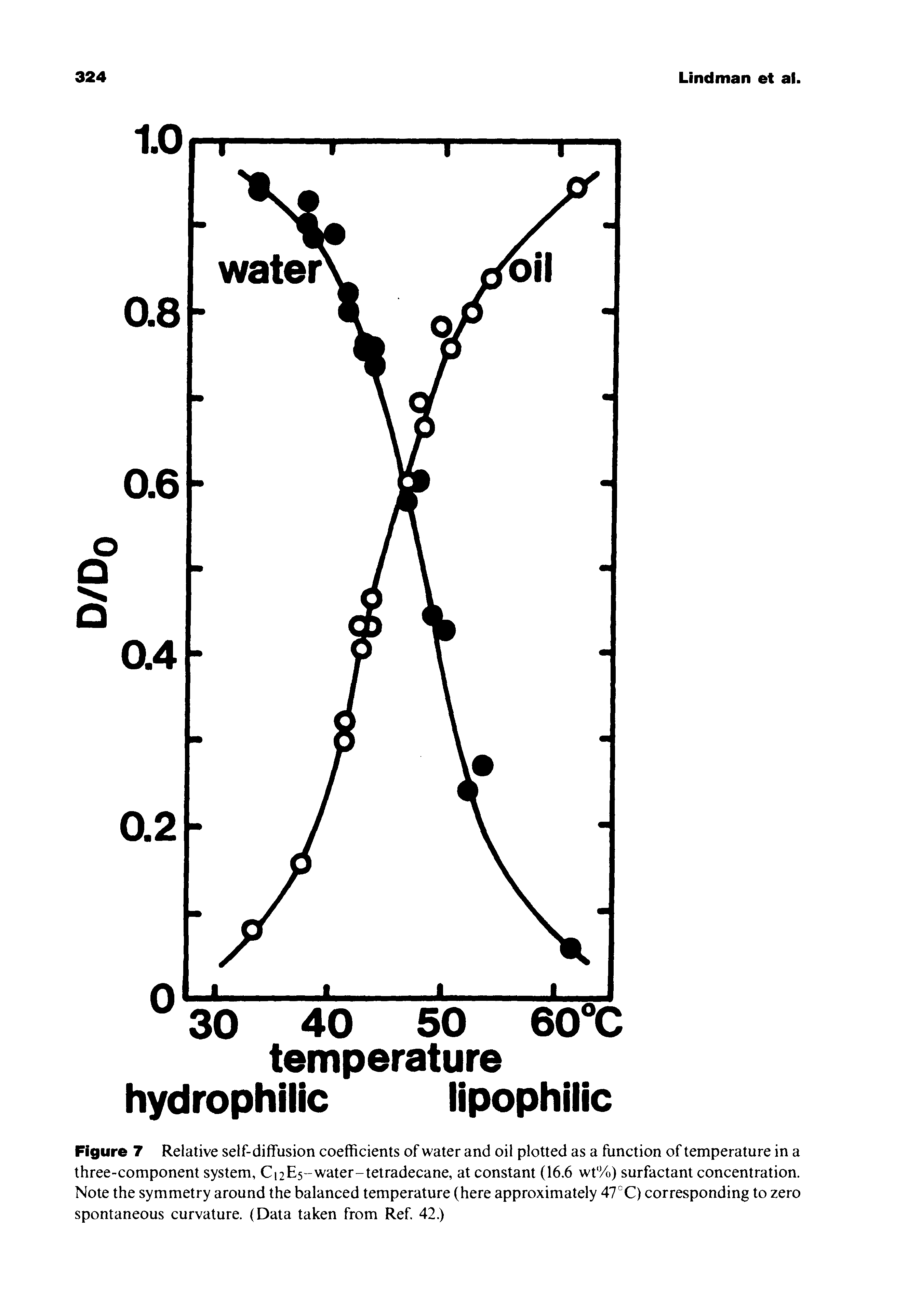 Figure 7 Relative self-diffusion coefficients of water and oil plotted as a function of temperature in a three-component system, Ci2E5-water-tetradecane, at constant (16.6 wt%) surfactant concentration. Note the symmetry around the balanced temperature (here approximately 47°C) corresponding to zero spontaneous curvature. (Data taken from Ref 42.)...